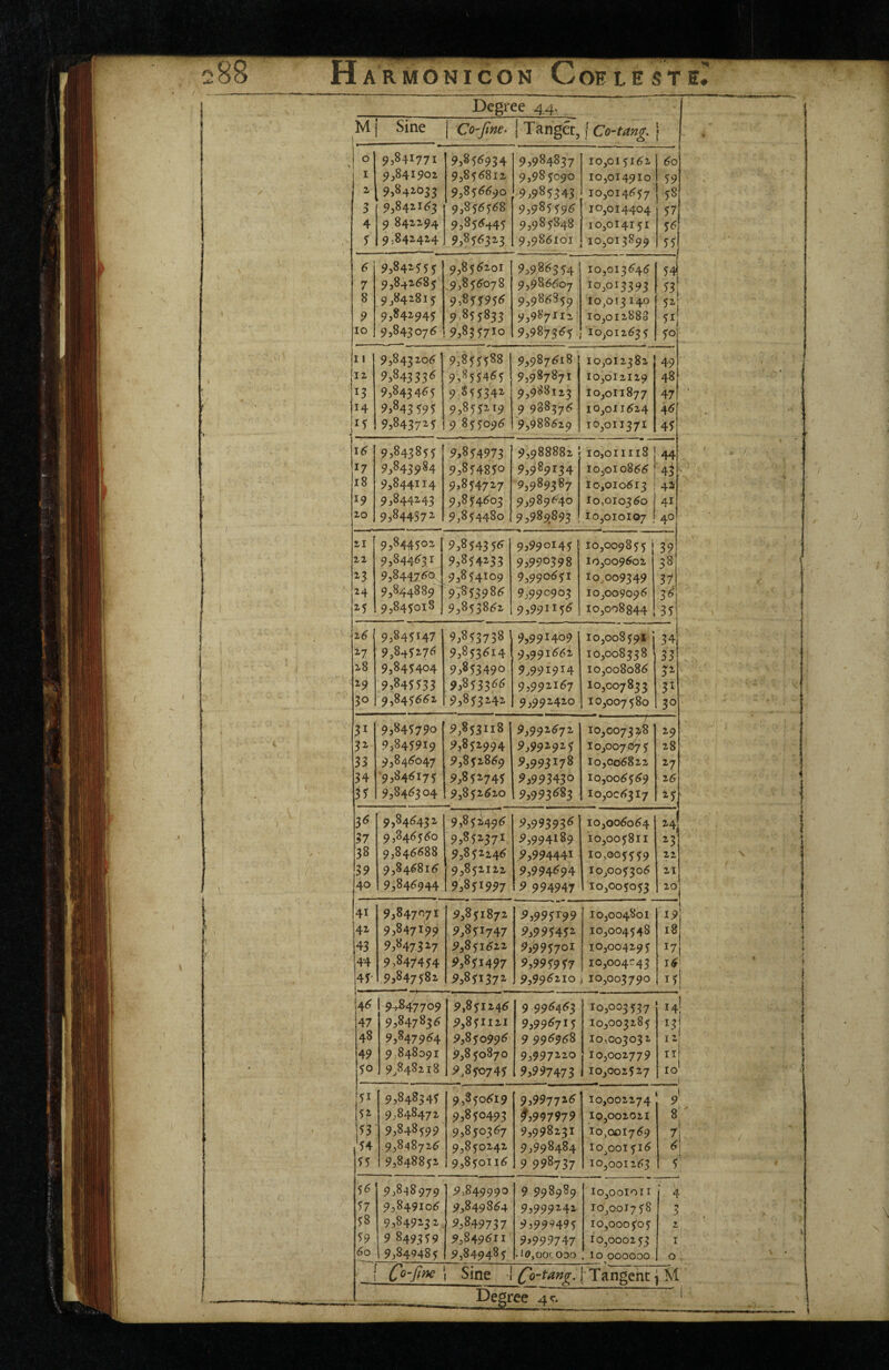 Degree 44. » ■ M Sine 1 Co-'jlne^ 1 Tangct, j Co-tang. t 1 1 > 0 9,841771 9,83^934 9,984837 10,015162  ( 6o| I 9,841902 9,856812 9,983090 10,014910 59 2 9,842033 9,856690 -97983343 10,014657 58 > 9,8421^3 9,856368 9,98339^ 10,014404 A 4 9 842294 9,856*^43 9,983848 10,014151 56 • 9,842424 9,83^3^3 9,986101 10,013895) ” \ 6 95842-333 9,836201 9,9.86354 10,013646 54 . 7 9,842^85 9,856078 9,986607 10,013393 531 8 9,842815: 9.85393^ 9,986859 10,013140 51! 1 9 9,842945 9.853833 9,9^7112 10,012888 1 51^ 10 9,843 07 ^ 9,833710 9,987365 10,012635 50 11 9,843206' 9,835588 9,9876181; 10,012382 49 i 12 9,843336 9,^334^3 9,987871 10,012129 48 j - I- 13 9,843463 9,^33342- 9,988123 10,011877 47 14 9,843 393 9,835219 9 988376 10,011624 46 1 1 If 9,843723 9 833096 9,988629 10,011371 45 \6 9,843833 9,854973 9,988882 10,011118 44 17 9,843984 9,834830 9,989134 10^010866 4T ■ ■ ■ 18 9,844114 9,854727 9,989387 10,010613 1 4I 19 9,844243 9,854603 9,989640 10,010360 41 ..w '> r ' • .. 't 20 9,844372 9,854480 9,989893 10,010107 40 21 9,844302 9,8543 3^^ 9,990145 10,009855 j 39 22 9,844631 9,834133 9^990398 10,009602 38 ^3 9,84476^2 9,854109 9,990651 10,009349 24 9,844889 9^53986 9,990903 10,009096 2-5 9,843018 9,853862 9,99113^ 10,008 844 35 I 't 1 ^ 2^ 9,843147 9.853738 9,991409 10,008591 34j ^7 9,8432-7^ 9,853614 9,991662 10,008338 33 28 9,843404 9,833490 9.991914 10,008086 29 9,843333 9,8333<^^ 9,992167 10,007833 5^ 30 9,845662 9,853242 9,992420 10,007580 30 « 31 9,845790 9,853118 9,99^^72- ... ! 10,00^33/8 29 32- 9,843919 9,832994 9,9919^5^ 10,007^275 28 ■ 33 9,846047 9,852869 9,993178 10,006822 ^7 34 ■9,846173 9,852-743 ^^993430 10,006569 26 33 9,846304 9,852620 9,993^83 10,006317 25 3^ 9,846432 9,85^496 i?,99393^ 10,006064 14 37 9,846560 9,852371 9,994189 10,005811 ^3: / 38 9,846688 9,831^4^ 9,994441 10,005559 11 39 9,846816 9,852122 9,994^94 10,005306 21 40 9,846944 9,831997 ^994947 10,005053 20 ? 41 9,847071 9,851872 ^,993199 10,004801 19 t 42 9,847199 9,851747 i?,99343i 10,004548 18 i / 43 9,8473^7 9,851622 9,993701 10,004295 17 44 9,847434 9,851497 ^,993937 io,oo4C43 4f 9,847582 9,851372 9,99^110 10,003790 151 4^ 9^7709 9,851246 9 99^4^3 10,003537 14! 47 9,847836 9,851121 9,99^713 10,003285 48 9,847964 9,85099^ 9 99^968 10^003032 ii; 49 9 84809I 9,830870 9,997220 10,002779 ni • 30 9^848218 9,850743 9,997473 10,002527 10' i 31 9,848343 9,850619 9,99771^ 10,002274 9' 32 9,848472 9,850493 ^,997979 10,002021 8 t '?? 9,848599 9,850367 9,998231 10,001769 1 7i ’34 9,848726 9,850242 9,998484 10^001516 ? 35 9,848852 9,850116 9 998737 10,001263 36 9,848979 9,849990 9 998989 io,ooioii 4 37 9,849106 9,849864 9,999141 10,001758 J J 38 9,849232 ^,849737 9,99^493 10,000505 2. 39 9 849359 9,849611 9j999747 10,000253 I ^0 9,849485 9,849483 •it>,OOCOOO . 10 000000 0 ' 1 Confine Sine 1 Tangent |M --- Degree 4<r. J \