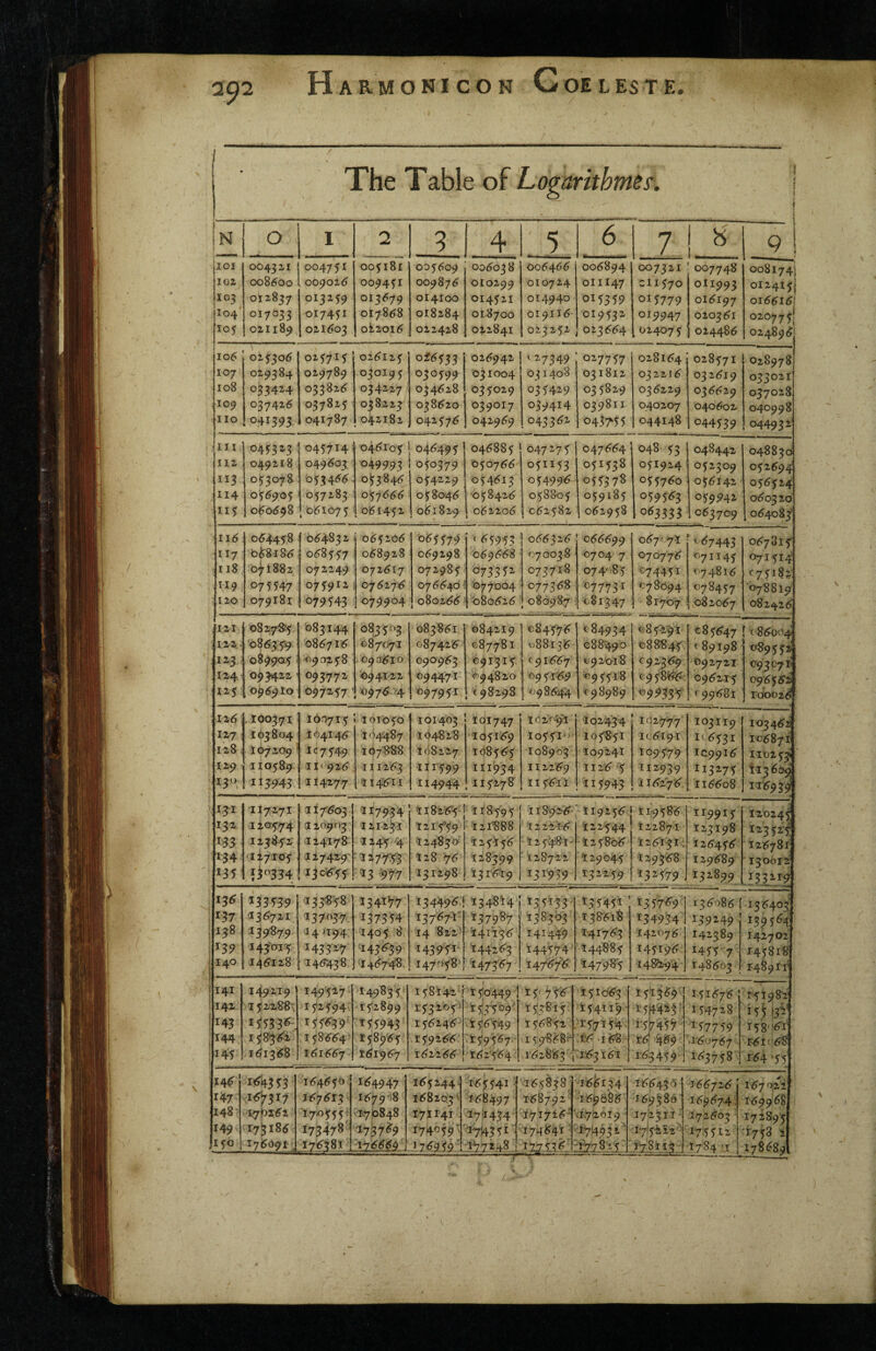 The Table of Lognrithmer. In 0 I 2 3 1 4 . 5 6 1 7 V’ 9 lOI 0043 21 0047 51 005181 005509 00503 8 005455 005894 007321 ' 007748 0081741 102 0086^00 009025 009451 009875 010299 010724 011147 clI 570 0I1993 012415] IC3 012837 013^59 013579 014100 014521 014940 015359 015779 015197 015515/ 104 017033 017451 017858 018284 018700 019115 019532 019947 020351 020775! 105 021189 021503 0i2Ol5 022428 022841 023252 023554 024075 024485 024896 106 ' 02^306 025715 025125 of5533 025942 <27349 027757 028154 028571 028978 107 029384 029789 .030195 030599 031004 031408 031812 032215 032519 033021’ 108 033424 033825 034217 034528 035029 035429 03 5829 035229 035529 037028 109 03742(5 037825 0|8223 038520 039017 039414 039811 040207 040602 040998 no 041393 041787 042182 042575 042959 043352 043755 044148 044539 044932' III 04532-3 045714 045105 045495 045885 047275 047554 1 048 53 048442 04883d II2 049218 049503 049993 050379 050755 051153 051538 05I924 052^09 052694 II3 053078 053455 053845 054229 054513 05499^ 055378 055750 055142 055524 II4 055903 057283 057555 058045 ■058425 058805 059185 059553 059942 <360320 050598 051075 051452 051829 062205 052582 052958 o«3555 053709 064083' 054458 654832 055205 055579 ( 55953 055325 055599 057071 <■57443 067815 II7 b58-i85 058557 058928 059298 059558 070038 0704 7 070775 €71145 071514 118 071882 072249 072517 072985 0733^^ 073718 074085 074451 <74815 II9 075547 075912 0‘^6i'j6 075540 O77004 077358 C77731 C78O94 €78457 ‘67S819 120 079181 079543 079904 080255 080525 086987 081347 1 $1707 082057 082426 121 o82;78!5 '083144 083 503 083851 084219 €845/5 084934 0852/1 085647 [ C 86004 ; l^^ . '685379 085715 08/071 087425 C8778I 088135 088490 088845 < 89198 0895521 123 08990-5 ^ -<590258 090510 090953 €91315 <91557 092018 C92359 092721 C9^C7li 124.' 093422 J 093772 0941-22 094471 694820 €951159 €95518 €'9 58^^! 095215 09-5562) i2y 095910 097257 6975.>4 097951 <98298 098544 €98989 €99335- f 99681 10002^ ,100371 160715 101050 101403 I01747 102^1 10243-4 162777 ■ 10311^ 103462! 127 103804 16414^ 164487 164828 105159 105510- 105851 It5i9i i<553i 106871 128 I07209 IC7549 167888 168227 108555 108903 109241 109576 IC.9915 n-o253i 129 110589 II'925 111253 111599 111934 112259 1116 '5 112939 113^73 11^60/ 130 1^3943 114277 1145'11 II4944 115278' 11 55i I III 5943 1 i52'75 li55o8 1T6939 117 271 11/503 117934 118595 ii8y2-5- 11915^ 119585 119915 ; 120245 132 120774 126903 1212^1 1215^59 121888 ' 12 221-5 122544 122871 12^98 1^35^5 m 123852 1241/8 1245 ^ 124830 125155 ■ 125481-^ ••125805 i25;l“3I . 126455 125781’ 134 ■127105 127429; '**77?5 128 75 128399 ■ 128722 129045 1 293-58 129689 I300I2 135^ 130334 ijcwy? 13 -977 131298 i3r5t9 ^S^9J9 i5^M9 ^ 3 2-579 132899 13^ *33539 135858 134177 13449^.' 1348U i 13545^ 135759- i35')85 ( •136403 137 53572-1 ^37<>3-7 137354 I37'57-1 137987 138363 I38'5i8 ^34934 139^49 139554 138 ,13 9% 9 14)194 1405 8 14 822' '14I''i'35' 14144/ 1-41753 14-075 142389 1427 02 139 143015 ^33^7 ^1435^39 143951 1447,53 144574 -144885 14519^^ H5T'7 145818 140 145128 145438 '145748. 147058' 'I473'57 I4/57’5 14798'5 148?2-94 148503 r4§9rf I4I 149219 149527■ 149835- 158142'i •150449 15^/55 151053 151359 151575 151982 142 152288', 152594 15^2899 153205^ 6r 53^09'' 153815 154119 1547=^8 143 *5533®-, 155539' ^55943 155245^ .155549 155852 r57^5'4- i'5i745^ ■ '1^7759 I5'8'.'5r 144 158^52 . 158554- r 58955 159255 : 159 557. 15:9858^* :t'5 ^168 f(^'^59 .1.50757 •F5i <’58 145 151358 151557 151957 161166 1:52'5'54 1-52853 .1:5315l 1-53459- i«37j8 164'55 14^ ii^43n 154550. 154947 155244. 15 5 541 • 155838 15^134 155436 166716 157 €22 147 ^15^^317 157513 1579'^8 158203 ^ f-58497 158792 -159 095 159^80 159574• 16995^ 148 ■'X762;52 170555; -1/0848 171141 17-1434 171725*' ^1/2 €19 17231X ■ iji6o^ ■ 172895 149 17^185 173478 ' a.73759 174059 V ■^1714351 ■ 1713541 -.l7!4932^ •i7f5-0i2''' 1755:12 ‘1758 2 —r