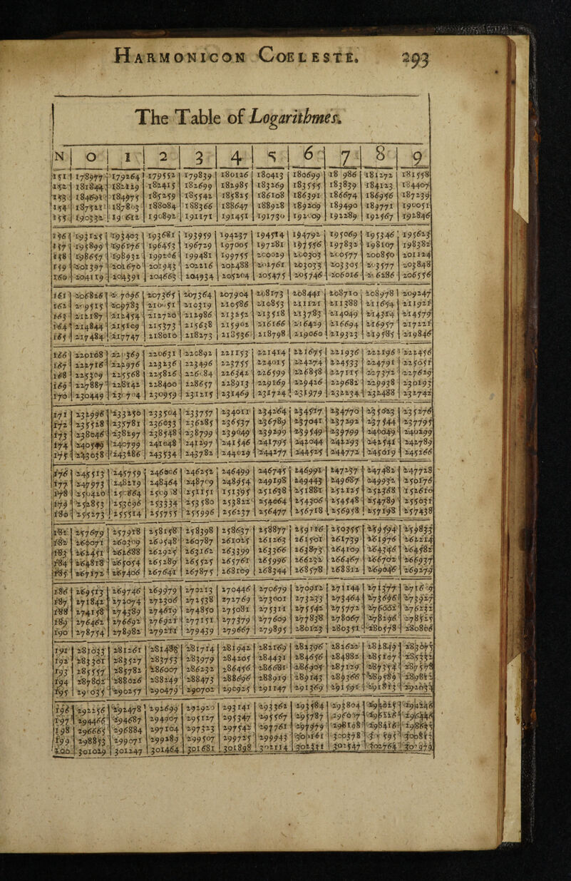 1 i 1 ^he Table of Logarithmef, F ■1 0 I 2 3 1 4 S 1 .. 1 6 li 8 9-, 1^'54- 178977• 181844: i84lf9i-? 187541’ 190331 179254 181119 184975 187803 ■ I9ci5ii 179^ A 181415 185159 188084 190891 179839 182599 185542 188355 19117I 180125 182985 185815 188547 191451 180413 183259 185108 188918 I9I730 180599 1S3555 185391 189209 191009 18 985 183839 185574 189490 192289 1 181272 184123 185955 189771 192557^ 181558 184407 187239 190051 192845 t^'6( ^59' 1^0 • 19311^^ 199899■ 198557' :zo!r597 ' i04I X9 ': '193403 5:95r75 198931: lob. 57 o' 1014591 193581 195453’ 199105' 10^1943' 104555 . 193959 195729 199481 102215 204934 194137 197005 ^99755 201488 I 2015104 1945-14 I97181 200029 ■ 10I751 105475 194792 197555 200303 ■ 203033 205745 - 195059! 197832• ICO577 203305- 2o5oi5- 19 53 45 198107 200850 203577 -2rt5i85 195523 198382 201124 203848 205555 i^i' ^161 j^<?3 ■i'o58a5i 1'<'>95i5 ' Z 'I!m 87 ^ Z14844• Z17484 ^ 7695 1097^3' 111454: 115109 1J7747 107355 j 1^100511 112716' 215373 ■ 118010 107354 IIO3I9 112985 115538 118173 1079041 110585 213251 115901 218535 108173 210853 213518 ii5i55 218798 208441 mill 213783 115419 219050' 208710 211388 '■114049 115594 219313 108978 1 211554 614314 215957 ' 119585 209247* 211921 214579 21722^ 219845 m i6j I ^8 ' lyo. ZZ0168 zzZ7i5• zz53'09 zzjySS/'' 130449 zl, pj 59 ; 22^975 2115558 2.218141 l3!o704 210531 1 213135 225815. 118400 230959' 110892 213495 ii5( 84 228557 13:1115 Z21153 2'2-3755 215342' 228913 2314^9 111414 114015 115599 119159 13I724: 2'2I575 214174 - I'l^S^S < 229425 231979 111935 114533 .217115 119582 .231234: 221195 224791 127372- 229938 231488 '222455 115051 217519 230193 132742 171 iiz m z3^99'5’ 135518' 238045> 2.‘405'*P9 ‘ 243038': '^33^50 .135781 2:38197 ^ '240799 f 243 485 233504; 235033; 238548 ^ 241048 ■ M3 5^3 4 M3757 135185 .238799 ; 241197 ^ 243782 234011' 2'3^f37 239049 ' '141545 244029 134154 235789 239199 14179'5 ''244177 2-34^7 239041 ^9549.' '142o'44 254776 2 '57i92 ■ 239799 242293' 244772 23 562.3 237544; 249649.^ 24^541■ *645619 235275 H779i 2-462.99 242789 245255 '^76: 'ij7 i‘7^ ^ 180 • 2'455i?’ 247973 25b4io ’z 5^853 245759 248119 150554 153695 ^55514 245®o5 248454 2509 >8 ^^334 ^55755 145251 248709 251151 153580 15:5995 245499 248954 1513^^ 252821 ^5^M7 245745 249198 251538 154054 255477 245991 249445 151881 254305 155718 247237. 249587 252125' 254548; .255958 '247482 249932 ' 652358^ 1:54789' 257198 '147728 2561*75 152516 255631- 157438 jlW fH' 157579 \ z^i45i V54818 157918 150309 151588 155054 2574o5 258158 250548'’ 252915 155289 2 57 541 158398 159787 153152 155515 257875 258537 21^1025 253399 255751 258169 158877 251153 253 355 155995 258344 259115 2 51 fort 253873' 2552'32 258578 250357^ 251739 254109 . 2554'57' 158812 6595^^ i5l9'75‘ 1543^5' 2<55'762 6<59<i4^ VfySjj 251214 i’5j}.58f 159274 i 1-—— i~S6 187' f^8'‘ 190 1^9513 171841; 27415^ ‘ 175451‘ 178754 159745 '17^074 27jj89 175591 278981 259979 272305 2-74529 275921'' 179272 170113 171538 274850 '277151 179439 27044<5' 271759 275081 177379 Z79557 270579 273001 275311 277509 179895 17091’2- ^73 M3 275546 277 838 280123 271144 273454- I75772' 27$05/ 2803 51.- ■^7MV7' 6735951 27|5(562' 17^275 5sr8b578 *6715’'.9 273927 275132 2787£5 '180865 191 192 ^9S 194 ^95 i8)[o33 183301 2-85^7 287861'' 29‘03^5 i8ii5r 183527 285782 ''288025 ^90157 '18148^ ■^83753 ^85007 188249 290479 ■181714 283979 285132 '288473 290701 281942 184105 285455 188595 290915 182159 284431 i8558i‘ 288919 191147 28 2 3 9-5 284555 2859<>5‘ 28^143 291359 282512 284881 289119 28^3<<5' i9i59'i 28 j:,8-f9- 685107 ■2«73'54' ‘^95§'9' '283675 '-fS;53^2 287578 '^263^ 1?^ 'l‘?7 138 ‘>9 ■_?,ao j 191155^ 1 29445^' 198853 .301019 ^92478 ''1<)4587 295884 199071 301247 '292599 294907 297104 199189 1 301454 291910 195117 297313 i'99507 3015,81 193141 2'9j347 197742; 199715 39189,8 2917 51 199943 293584 29V787 291979 293804 298I98 300378' '-19841^; :-f''*r59i’ ;f 027:^4' '''i94i45 -i9i544<< '£98535 '3008