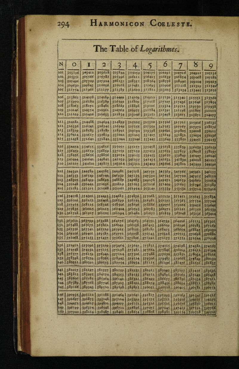The Table of Logaritbmes, iii 0 1 2 3 4 1, 5 6 7 8 9 ZOl 303196 303412 303628 303844 304059 304275 504491 304706 ! 304921 305136 zoz 30^3^1 305566 305781 305996 306211 306425 306639 306854 307068 307282 \zos 307496 307709 307924 308137 308351 308 5 64 308778 308991 ^09204 309417 jzo4 309630 309843 310056 310268 310481 310693 310906 31H18 311329 311542 zo$ 3II7M 311966 312177 312389 312600 312812 313023 313*34 313445 313656 zo6 3138^7 314078 314289 314499 314709 314920 315130 3153401 315551 315760 ZOJ S^S970 316180 316389 ,316599 316809 317018 317227 317436 317646 317854 zo8 318063 318272 318481 318689 318898 319106 319314 319522 319730 319938 Z09 320146 320354 320562 320769 320977 321184 321391 321598 321805 322012 zio 322219 322426 311633 322839 323046 323252 323458 323665 323871 324077 HI 324282 324488 324694 324899 325105 325310 325516 .325721 325926 326131 21Z 326336 326541 326745 326949 327155 327359 327563 327767 327972 328176 318379 328583 328787 328991 329194 329398 329601 329805 330008 3302IX ZI4 330414 330617 330813 331022 331225 331427 331629 331831 332034 332236 ziS 33M38 332640 332842 333044 333246 333447 333^49 333850 334051 334253 ^l6 3344M 334^55 334856' 335057 335257 335458 335658 335859 336059 336259 ZI7 53<'4i:9 3566J9 3368591 337059 337259 337459 337659 337859 338058 338257 zi8 3384^^ 338656 338856 539054 339253 339453 339650 339849 340047 340246 ZI9 340444 340642 340841 341039 341237 341435 341632 341830 342028 342225 zzo 342227 ^■42620 342817 343014 13432^2 343409 343606 343802 343999 344196 ZZX 344392- 344589 344785 344981 345178 345737 345569 345766 345962 zzz 346333 346549 346744, 346939 347135 347330 347525 347720, 3.47915 348110 ZZ3 348305 ,348499 348694 348889 349083 349278 349472 349659 3.4^860 350054 ZZ4 35:0248 350442 350636 350829 351023 35I216 351409 351603 351796 351989 ZZJ 3^2,183 352375 351568 1352954• 353147 353339 353532 •3.53724 S5JSII6 zz6 3Mio8 354301 354493 { 35^«85- ■354876 355068 3552.59 355452 355«43 355834 zzy 356026 356217 356408 ^356599 356792 35<'48i 357172 3573-53 3:57554 357744 zz8 3179^ .358125 358316. i3585o6 3-58696 358886 1 1.59976 359266 359456 359646 ZZ9 33?83r 360025 $60215 360404 360593 360783 3^0972 36II6I 361350 361539 zjo . 3^^1728 361917 36iio5 -362294 362482 362671 362859 363048 363236 3«34*4 Z31 363612 363799 363988 364176 3^4383 364^51 3M739 364926 3^51131 J6J30I: zjz 36^488. 365675 ,365862 366049 366236 366423 366609 366796 366983 ^67169 367542 367729 367915 368101 3 6,82 87 368473 368659 '$68845 4690^0 Z34 369216 36940I 369587 369772 36995^^ 370143 370328 370513 370698 ?7o882 371068 3712^3 37M37 37>622l ^.71806 371991 372175 372359 372544 372728 z^6 372912 373096 373279 i 37346^ 373647 373831 374015 374198 374382 .374565 2-37 374748 374932 375115. 375298 375481 3^^5664 375846! 376029. 3762^2 376394 Z38 37^^77 376159 376942 377124 377306 377488 377670 377852 378034 ,378216, H9 ,378398. 378579 3787ft: 378943 379124 379306 3.7948J 379668 ,379849 $8oo?o Z40 38^51. 3^0392 ^5^3 380754 380934 381115 381296 381476 381656 > ' • *« 381837 141 382017 382197 382377 382557 382737 382917 3^3097 383277 383456 383636, 24Z 383815 383935 384174 384353 384533 384712 384891 385069, 3^5249 ;iJ5428 Z43 385606 385785 385964 386142 38632,1. 386499 386677 :?86856. .^^795.4 3872U Z44 387389- 387568 387746 387923 388101: 388279 388456 r 388634: : 3.8 8^11 .488989, Mr 389166 389343 389520 389698 389875 390051 , ^99228 .390405 j>?5'82 39075^ Z4^ 3909357 r39lII2 391288 .391464 391641 391817 -393993 392169 3-923,45 39252.1 Z47 392697' 391873 393048 393224 593399 393575 39^751 393926. rJ94i9i 394277 248 394452 394627 394802 394977 395152< 3^53itf 395501 395676 39;585o 396025 149 396199 39^374 396548 396722 396896 397071 397245 397419 ,397592 ■397766 12^0 397940 398114 398287 398461 398634 3 98808 398981 399154,1 399328 39950^ }