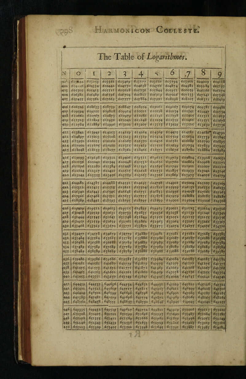 • r V \ MONICO^N LE StE. i The Table of Logarithmes, S i R 1 i— 1 0 ‘ i 2 8 4., s 1 .... 1 6 7 8 9 1 ^03* 44 603253 603361 603469 603577 603686 j 603794 603902 604009 604118 401 66^^%6 ■ 604334 604442 604550 604658 604766 604874 604982 605089 6051^7 403 60SS0S 605413 605511 605628 605736 605844 605951 606059 ^06166 606274 404 606^^1 606489 606596 606704 606811 606919 607026 607133 607241 607348 40^ 607AII 607562 607669 607777 607884. 607991 608098 608205 608312 608419 40^ 6oS<yi6 608633 608739 608847 608954 609061 609167 609274 609381 609488 407 ^09^94 609701 609808 6099I4 610021 610128 610234 610341 610447 610554 408 6106^0 610767 610873 610979 611086 611192 611298 611405 611511 611617 409 ^11723 611829 611936 612042 6I2148 612254 612^59 612466 612572 612678 410 611724. 612889' 612996, 613102 613207 613^19 613525 613630 613736 411 <^13842 613947 614053 614159 614264 614369 614475 614581 614686* 614792 411 ^14897 615003 -615108 615213 615319 6154:^4 615529 615634 615759 615845 413 61^9^0 616055 616160 616265 616370 616476 616581 616686 616790 616895 414 617000 617105 617210 617315 617419 617 5M 617629 6I7734 617839 617943 415 ^18048 .^18153 618257 618362 6L8466 618 571 6I8676 618780 618884 618989 ^16 ^19093 619198 619302 619406 619511 i 6I9615 6197^9 619824 619928 620032 417 ^2013^ 620240 620344 620448 62,0552 620656 620760 620864 620968 621072 418 611176 621280 621384 621448 621592 621695 621799 621902 622007 622110 419 611114 622317 622421 622525 622628 622732 62283 5 622939 623042 623146 420 ^23249 623353 623456 623559 623663 623766 62.3869 ^^5^73 624076 624179 421 ^24282 624385 624488 624591 6246951 624798 624901 625004 625107 625209 422 ^2^312 625415 62 5 518 625621 625724' 625827 625929 626332 .626135 626237 423 ^2^340 626443 626546 626648 626751 626853 6269 5 ^ 627058 627161 627263 424 617^66 627468 627571 627673 627775 627878 62*7 979 628682 62&185 628287 42f 6^28389 ,61849I 628593 62869 5 628797 628899 629boz 629104 629206 629308 42^ 629409 629512 629613 629715 629817 629919 630021 630123 630224 630326 427 630428 630529 630631 630733 630835 630936 631038 631241 631342 428 631444 ^31545 631647 631748 631849 631951 632052 632155 632255 429 632457 632559 632659 632761 632862 633064 633165 633266 ^335^7 43P 633468 633670 633771 633872 634074 634175 634276 634376 431 ^34477 634578 634679 634779 634880 6349 81 635081 635182 635283 ^35383 432 63:5484 635584 ^35785 635886 635986 636087 636187' 63 6288 636388 433 636488 636588 636688 636789 636889 636989. 637089 637189 637289 637389 434 637489 637589 637689 637789 637889 637989 638089 638:18*9' 638289 638389 43r 638489 638589 638689 638789 638888 6389^8 639088 639188' 639287 639387 43^- 639486 639586 639686 [ 639785 639885 63'9984' 640084 640185 - 640283• 640382 437 640481 640581 640680 640779 '640879 640978 64107*7 6411177 641276 641575 *438 641475 641573 641672 64177^ 641871 641969 642069 642168 642267 .642<366 439 642465 642563 642662 642761 64,2860 64'2959 643058 643156 643255 643354 440 ^43453 643551 643650 643749 643847 6439461 644044 644^43 644^42, 644340 44^ 644439 644537 ,644636 644734 644832 644931 645029 645127 ■^45226 645324 442 645422 645521 645619 645717 645815 645913 646011 646109 646208 646306 443 646404 646502 6465^9 646698* 646796 646894 646992 647089 647187 647285 444 647383 647481 647579 647 67 6 647774 647872 647969 f 648067 648165 648262 44 jr 648360 648458 t ^48555 6486 53 6487 50 648848 648945 1 649043 649140 649237 44^ 649335 649432 649529 649627 ! ^497 ^<4 ! 649821 649919 650016 650113 650210 447 650308 650405 650502 650599 650696 ^50793 650890 65P987 651084 65x181 448 651x78 651472 651569 .651666 651762 651859 651956' 652053 652149 449 65x246 652343 652439 652536 652633 652729 652526 652923 653019 653116 4fo 653213 653309 ,-^53405 65^502 653598 653695. 653791 653887 653983 6'54o'8q