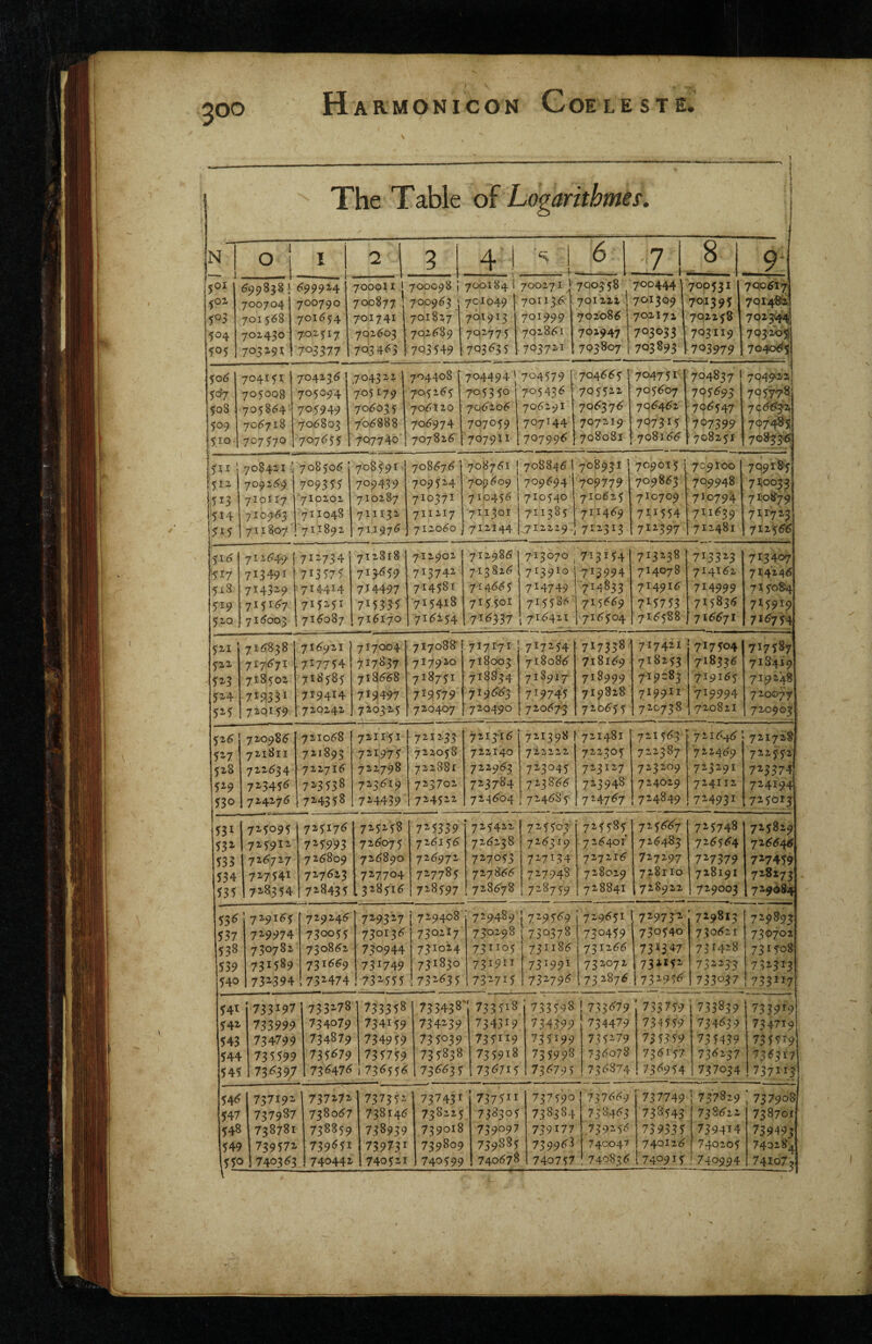 The Table of Logarithmer. . N 1 1 0 I 2 3 1 4 1 s 6 j ■1 8 9 joij ^99838! 599924 7000111 700098 j 7001841 700271 ; 700358 700444' 700531 7Q06I7 700704 700790 700877 70.0953 * 701049 701135. 701221 701309 701395 7014^ 701568 701554 701741 7018:^7 761913 701999 702085 702172 7qz258 70231^ 504 702430 7.0.2517 7q25o3 702589 7Q2775 702851 702947 703033 703119 703205 70329; ^ 703377 7Q34^^3 703549 ^ 703^^35 703721 703807 703893 703979 704(065 $06 704151 704235 704322 j 704408 704494 j 704579 704555 704751 704837 1 704^22 5d7 705008 70509-4 705179 705255 705350 705435 705522 705607 795693 705778 508 7058^*4 ■ 705949 705035 705120 705205 705291 706375 706452 796547 7 c 51^2, 509 7015718 705803 705888 705974 707059 707144 707219 7<?73i5 707399 707^ 510- 707570 707555 707740 707825 { 707911 707995 708081 708155 708251 70^5-6 5:11 708421v 708505 708391 708575 708751 j 708845 1 708931 709015 ; 709100 7q9r]&5 512 709259 709355 709439 709524 709509 709594 709779 709853 709948 7X0033 513 7I0II7 710202 710287 710371 710455 710540 710625 7I0709 7X0794 7 i;o8'79 514 710953 711048 711132 711217 ■71.1301 711385 711469 7x1554 711639 7X1723 ^15 1 711807’ 711892 71,1975 712050 71.2144 .712229. 712313 712397 712481 712555 $16 712549 ( 712734 712818 712902 712985 713070 713154 7x3238 7x3323 7x3407 ■517 713491 t 713575 713559 713742 713825 7I39I0 713994 714078 714162 7X4245 518 714329 714414 7^4497 714581 71455 5 714749 714833 714915 7x4999 7X5o&^ 519 715157 715251 715335 715418 715.501 71558!^ 715559 7x5753 7x5836 7x59x9 520 715003 715087 715170 715254 71^337 715421 1 715504 '716588 715571 715754 $Z1 715838 715921 717004 717088 717171 7^7254 717338 7x7421 717504 717587 <zz 71757! 7^7754 ^17837 7I7920 718003 718085 718169 718253 718419 718502 7x8585 7I8558 718751 718S34 718917 718999 719=83 719165 719248 J24 71933^ 7r9414 719497 7^9579 719553 71974-5 719828 7X9911 719994 720077 52.5 72qi59 720242 726325 720407 720490 720573 720655 7 20738 720821 720903 ^z6 720985 721058 721151 7212.33 72I3'I5 721398 '721481 721553 721646 721728 r-7 721811 721893 721975 722058 722140 722222 722505 722387 72-2-459 722552 528 722534 722715 722798 722881 722953 723045 723127 723209 723291 723374 529 723455 713538 723519 723702 723784 723855 723948 724029 724112 724194 530 724275 i7^4358 724439 724522 723504 724685' 724767 724849 724931 7250x3 531 725095 725175 725258 725339 725422 725503 725585 725567 725748 725829 532- 7259X2 7^5993 725075 725155 725238 725319 726401^ 726483 725554 725545 T33 725727 725809 725890 725972 727053 727^34 727215 727297 727379 727459 534 727541 727523 727704 727785 727855 727948 728029 728110 728191 728273 535 728354 728435 [328515 1728597 728578 728759 728841 728922 1 729003 729684 53^ 729155 729245 7293-27 ! 729408 729489 [729.559 729551 729732 729813 729893 537 729974 730055 730135 73O2I7 7 3029 8 1 730378 730459 730540 730621 730702 538 730782 730852 730944 731024 731105 731185 731255 73x347 73X428 731508 539 731589 731559 731749 7JI830 7319U 73^995 732072 734*52 732233 7323x3 540 73^394 ,732'474 732555 731^35 732715 732795 73 2876 731955 733037 733XX7 541 733197 733178 1733358 733438' 73?Ji8 733598 733^79 733759 1 733S3? 542' 733999 734079 734159 734239 734319 734399 734479 73i559 734639 734719 543 734799 734879 734959 735039 735119 735199 735279 735359 735439 7355X9' 544 735599 735^79 735759 735838 735918 735998 735078 735157 736237 736317 545 1 73^397 735475 j 73^55<^ 73^^^35 73^715 735795 735874 736954 737034 1737113 54^ 737192' 1 737272 ' 737352 737431 737511 737590 737559 737749 1 737829 ; 737908 547 737987 738057 738145 738225 738305 738384 738.453 738543 738622 738701 548 738781 738859 738939 739018 739097 739177 73925^ 739335 739414 739493 549 739572 739551 739731 739809 739885 739953 ■ 740047 740126 ‘740205 740284 55c > 7403^3 740442 1 740521 740599 740578 740757 740835 [7409x5 740994 74107^