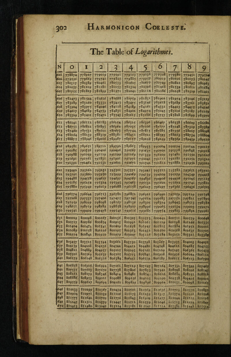 The Table of Logarithmes. i N 0 I 2 ^ 1 4 5 1 6 1 7 8 9 i^ol ^or- ^04 1^05 778874 -779^9^ 780317 781037 ySijSS 778947 779669 780389 781109 781827 779019 779741 780461 781181 781899 779091 779813 780533 781253 781971 779163 779885 780605 781324 782042 779236 779957 780677 781396 782114 779308 780029 780749 781468 782186 779380 780101 780821 78153? 782258 779452 780173 780893 781612 782329 7795^4 780245 780963 781684 782401 606 ■ 60J ^08 609 6iq 782473 783189 783904 784^17 785:329 782 544 7832/50 783975 784^^89 785401 782616 783351 78404^ 784759 785472 782688 783403 784118 784831 785543 782759 783475 784189 784902 785615 782831 783546 784261 784974 785686 782902 783618 78433^ 785045 785757 782974 783689 784403 785116 785828 783046 783764 784475 785187 785899 783117 783832 784546 785259 785970 1 611 ; 6li ^13 6’I4 78^041 78^731 7874^0 7881^4 78887 5 78^112 786822 787531 788239 788946 786183 786893 787602 788309 789016 786254 786964 787673 788381 789087 786325 787035 787744 788451 789157 786396 787106 787815 788522 789228 786467 787I77 787885 788593 789299 786538 787248 787956 788663 789369 786609 787319 788027 788734 789439 786680 787389 788098 788804 789510 f • 617 61% 61^ ' 6zo 789581 790285 790988 791691 79^39^ 789651 790356 791059 791761 792462 789722 790426 791129 791831 792532 789792 790496 791199 791901 792602 789863 790567 791269 791971 792672 789933 790637 791339 792041 7,92742 790004 790707 791^09 792111 792812 790074 79077B 791480 792181 792882 790144 790848 791550 792252 792952 790215 790918 791620 792322 793022 ' 6ti 6zz 6z^ 6z^ 6z$ 793092 793791 794488 795185 795880 793162 793860 794558 795254 795949 793^31 793930 794627 7953^4 796019 793301 793999 794697 795393 796088 793371 794069 794767 795463 796158 793441 794139 794836 79553^ 796227 793511 794209 794906 795602 796297 793581 794279 794976 795672 796366 793651 794349 795045 795741 796436 763721 794418 795115 795810 796505 616 617 6iS 619 6$o 79^574 7972^8 7979 $9 798^51 799341 79^644 797337 798029 798719 799409 796713 797406 798098 798789 799478 796782 797475 798167 798858 799547 796852 797 545 798236 798927 799616 796921 797614 798305 798996 799685 7969901 797683 798374 799065, 799754 79705^ 7977^52- 79^8443 799114 7998i3 797129 797821 798513 799003 799892 797198 79789c 798582 799272 799961 6^1 6^1 ^33 ^34 ^35 800029 800717 801404 802089 802774 800098 800786 801472 802158 S02842 800167 800854 80x541 802226 802910 800236 800923 801609 802295 802979 8003051 800992 801678 802363 803047 800373 801061 80I747 802432 803II6 800442 801129 801815 802500 803184 800511 801198 801884 802568 803252 800579 801266 801952 802637 803321 800648 801335 802021 802705 803389 6^6 6$7 ^38 6^9 ^40 803457 804139 804821 805501 80^^179 803525 804208 804889 805569 806248 803594 804276 804957 805637 ,806316 803662 804344 805025 805705 806384 803730 804412 80509? 805773 806451 803798 804480 805161 8o''584I 806519 803867 804548 805229 805908 806587 803935 804616 805297 805976 80665 5 804003 804685 806365 806044 806723 804071 804753 805433 806112 806790 ^41 ^42 ^43 ^44 6^S 80^858 807535 8082H 80888^, 809559 806926, 807603 80^279 808953 809627 806994 807670 808346 809021 809694 807061 807738 808414 809088 809762 807129 807806 808481 809156 809829 807197 807873 80854} 809223 I 809896 807264 807941 808616 809290 809964 807332 808008 808684 809358 810031 807399 808076 808751 809425 810098 807467 808143 808818 809492 810165 ' ^4^ ^47 ^48 ^49 810233 810904 811575 812245 812913 810299 810971 811642 812312 812980 810367 811039 811709 812379 813047 810434 811106 811776 812445 813114 810501 811173 811843 812512 813181 810569 811239 81I909 1812579 81 3247 810636 811307 811977 812646 8t? ? T4 810703 811374 812044 S12713 813381 810770 811441 812111 812779 813448 810837 811508: 812I78 812847