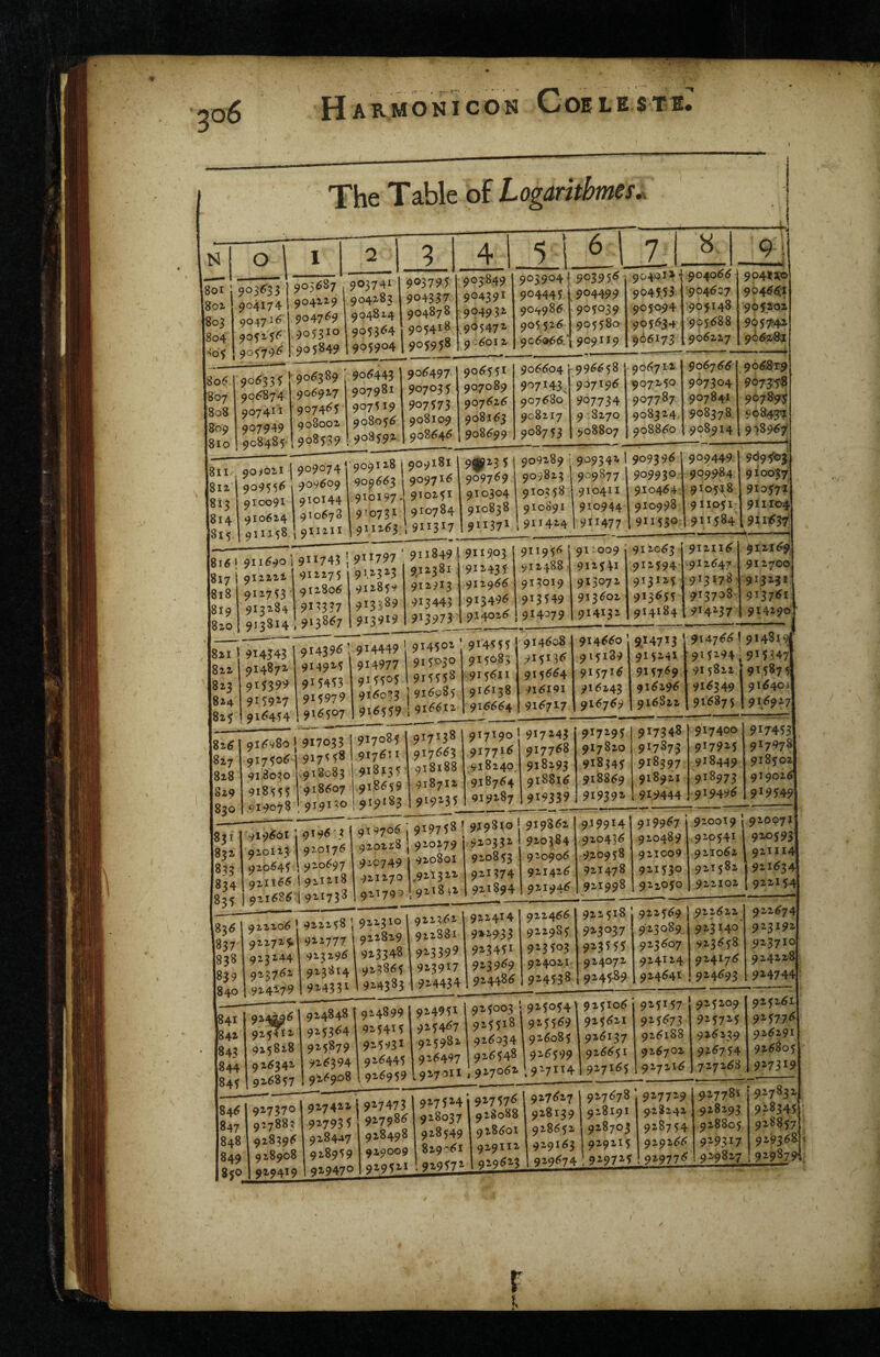 The Table of Logarithmes.. N O ;r^ 905<l37 903741 I 9®37?S: 904174 904149 904183 904337 ^ ^ 90481-4 904878 9053^4 I 905418 ISoi l8o^ ]8o3 90471^ |8o4 90515^ 90579^ 9047^9 9053^0 905849 [90^^389 90^443 1 4 1 ^ i 6 1 2, 8 ., ,, .-Xi 9; 903849 904391 904931 905472 9:6oi2 903904 904445 90-^986 905526 906066 : 903956 904499 905039 905580 909119 90401^ 9045,53 905094 905634 965173 904066 ■904627 905148 995688 906227 904?V> 904661 905202 9';>57:42^ 961^^ ■—j, 90692.7 ‘907465 908001 908539 907981 907519 908056 908592. 906497 907035 907573 908109 908646 906551 907089 90761^ 908163 908699 906604 9^7143. 907680 908217 908753 996658 907196 907734 9 8270 908807 1811. 90.021 1 909074‘ 909^^1909181 1812 j 909556 1 909609 ? QO 7 813 {814 815 910091 910624 9IOI44 9I067' 911158 9iiiii 909663 910197 9*0731 911263 909716 910251 910784 911317 9®i3 5 909769 910304 910838 9II371 906712 907250 907787 908324, 908860 909289 ; 909342 1 909396 909823 1 909877 909930 910358 910411 910464 910891 910944 910998 91142,4 911477 1 911530 907304 907841 908378 908914 9^7S'S^ 90789*5 978967 909449 999984 910548 911051 911584 9d9foj 910037 910571 9fiio4 9U637' 816 I 911690 I 911743 i 9^^797 1 _^ 01122? 9.12381 912,435 817 j 912222 ‘ 9’^^753 ■ 913284 818 1819 820 821 ' 822 823 824 825 826 1827 828 1829 912275 912806 913337 913814 913867 9I4J43 914872 915399 915927 916454 914396 914925 915453 915979 916507 912323 91285'. 913389 913919 914449 914977 915505 912381 912.13 913443 912435 912966 913496 91397319140^6 914079 911956 912488 913019 9^3H9 91:009 912541 913072 913602 914132 912063 912594 913*2.5 9*3^55 914184 912116 912647 913178-] 913708 914237 912169 912700. 913231 913761 914290 914502 915030 , 915558 916033 1916085 916559 1 916612 914555 915083 915611 916138 916664 914608 915136 915664 .16191 916717 914660 915189 915716 916243 916769 9,1471} ' 915241 915769 916296 916822 914766! 914819 915294 9*5347 915822 j 915875 916349 j 916401 916875 1 91.6927 916980} 917033 917506 j 917^ 58 918030 918555 ^19078 917085 917611 918083 918135 918607 918659 9191?© 919183 917138 917663 918188 9187I2 919235 9I7I90 ] 917^43 917716 918240, 918764 919287 917768 918293 918816 9*9339 919601 j 9*96'3 920123 1 920176 920645! 920697 (9211661921218 ’5192168619^*738 ; 919758' 419810 [ 9198611919914 Lo^^8 910179 .9105311910584 910456 920749 921270 92179^ i920279 920801 .9213 22 921842 92^33 920853 921374 921894 920384 920906 921426 921946 1 922206’ 92272^ 923244 925762 924^79 922258 I 92-2-3*^ 922777 ' 92'2’829 923348 92^865 924383 923296 923814 9^433* 9223.62 922881 923399 9i39*7 924434 922414 9V2933 923451 923969 924486 922466 922985 9^3503 924021 924538 ^i j 925^6 2'5TI^ 924848 f 924899 925364 915415 925879 I 91593* 926394 9^^445 926908 I 92-6959 91495* 925467 925982 926497 ,927011 925003 • 925054 925518 1 915569 926034 1 9^6085 926548 92'6599 917295 917348 917400 9*7453 917820 9*787.3 9*7915 917978 9*8345 918397 918449 918502 918869 918921 918973 919026 919392 919444 9194^^6 919549 9,199*4] 919967 9 200191 920071 920436 920489 920541 920593 920958 921009 921062 ' 921114 921478 911530 921582 921634 91*998 922050 922101 [922154 922518 9225691 ^22622 922674 913037 923089 923140 923191 923607 923658 923710 924072 924124 924176 924228 9145^9 924641 924693 914744 925106 92-5*57 925209 925261 925611 925673 915725 925776 926137 926188 926239 926291 926651 926702 926754 926805 927*65 927216 727268 19273*9 929009 929511 927514' 9^7576 928037 918088 928549 918601 8i9-'6i 919**2- 929571 I 929613 927627 928139 928652 929163 929674 927678 928191 928703 929215 929725 927729 928242 928754 929266 929776 927832 918345 928857 929368 02087<)'