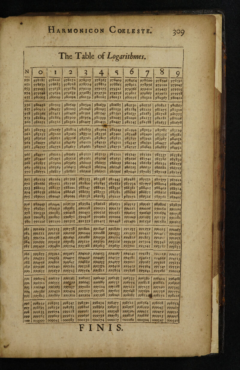 The Table of Logarithmes, n’ 0 * 2 3 4 s 6 7 8 9 978181 97822^ 978272 978317 978363 978409 978454 978500 978546 978591 97^37 978683 978728 978774 978819 978865 978911 978956 979C01 979047 979093 979138 979184 979229 979275 9793^1 979366 979412 979457 979503 954 979548 979594 979639 979685 979730 979776 979821 979867 979911 979958 j955 980003 980049 980094 980139 980185 980231 980276 980322 980367 980412 95^ 980458 980503 980549 980594 980639 980685 980730 980776 980821 980867 957 98091z 980957 981003 981048 981093 981139 981184 981229 981275 981320 958 98i3<*^ 981411 981456 981501 981547 981592 981637 9816S3 981728 981773 959 981819 981864 981909 981954 .981999 982045 982090 982135 98x181 982226 $60 981271 982316 982362 1 982407 982452 982497 982543 982588 982633 982678 ^61 982723 982767 982814 982859 982904 982949 982994 98303? 983085 ■ 983129 9^2. 983175 983220 983265 '983310 983356 983401 983446 983490 983536 983581 9^3 9S$6z6 983671 9837I6 983762 983807 983852 983897 983942 983987 984032 9^4 984077 984122 984167 984212 984257 984302 984347 984392 984437 984482 9^5 984527 984572 984617 984662 1984707 ,984752 984797 984842 984887 984932 9<5^ 984977 985022 985067 985112 985157 985202 985247 985292 985337 ■ ■ 9^7 98542^ 985471 985516 985561 985606 985651 985696 98^741 985786 985830 9^8 985875 985920 985965 986009 986055 986099 986144 986189 9862^ 986279 9^9 9%6$za^ 986369 986413 986458 986504 986548 986593 986637 986682 986727 970 98^772 986817 .986861 986906 986951 986996 987040 987085 987129 987175 971 987219 987264 987309 987353 987398 (987443 987488 987532 987577 987622 971 987^^6 987711 987756 987800 987845 987889 987934 987979 988024 988068 973 988113 988157 988202 988247 988291 988336 988381 988425 988469 988514 974 988559 988604 988648 988693 988737 988782 988826 988871 988916 988960 975 989005 989049 989094 989138 989183 989227 989272 98^316 989361 989405 97^ 989449 989494 989539 989584 989628 1 989672 989717 989761 989806 989850 977 989895 989939 989983 990028 990072 990H7 990161 990206 970250 990294 978 990339 990383 990428 990472 990516 990561 999605 990649 990694 990738 979 990783 990827 99087I 990916 990960 991004 991049 991093 991137 991182 980 9912,2^ 991270 991315 ,991359 991403 991448 991492 195>IJ3<^ .991580 991625 ^ 981 991^^9 991713 991758 991802 991846 9‘?i89o 991935 991979 992023 992067 98x 992111 992156 992109 992244 992288 WJ3,3 992377 ^92421 992465 992509 983 99,2-554 99255>8 992642 992686 992730 5>5^2774 992819 992863 992907 992951 984 991995 ^93039 993083 99$l^7 99317^ ^^32-16 993259 993304 993348 993392 985 993 43'^ 1 993480 ^935^4 99$568 993613 99$6<$7 9937°^ 993745 993789 99^833 98^^ 993877 993911 993965 994009 994053 99^097 994141 994185 J 994229 994273 987 994317 994361 994405 994449 994493 ^537 994581 994625 994669 994713 988 99475^ 994801 994845 994889 994933 99^977 995021 9^5065 995108 995152 989 99519^ 995^40 9952-84 9953^8 99537^ 99H^6 995459 9jfim 99js^7 995591 990 995635 995679 9957^3 995811. 99S^S4 l 99S^9S 995942 99^9^6 996029 991 996074 996117 996161 996205 996249 996293 996$$7 ^^96380 996424 996468 99i 996512, 996555 996^99 996643 996687 996731 996774/ '996818 996862 996906 99$ 996949 996993 997037 997080 997124 997168 997 997255 997290 997343 994 9973 8^^ 997430 997474 997517 997561 997605 997648 997691 997736 997779 995 997823 997867 997910 997954 ! 997998 998041 998085 998129111998171 998216 . 996 998159 998303 998347 998390 998434 998477 9985'2I 998564 998608 ?98652 997 998695 998739 998783 998826 998^69 998913 998956 998999 999043 ?99o87 998 999133 999174 999218 999261 999305 999348 999392. 999435 999479 ?99522 999 999565 999609 999652 999696 999739 999783 999826 999866 999913 999956 iwo ocoooo 000043 t 000087 000130 000174 000217 000260 000304 DCW347 300391 FINIS.