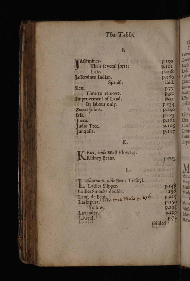 Gi t, T Lowtws Affemines. p.10e Lami! ‘Their feveral forts: p.ror | | Leal! Late. Pp: 108 Lech Jaffemines Indian. p.160 8| Leos Spanifh » ibid. 9} fatuct Tlex. P77 {weovut -c., Time to remove. p,go || fiowet Improvement of Land. pax || Like, By labour only. p-234 9) Lillies SweetJohns,” | p-140 ¢ Tris. p-123 9 Lilly Jucca. p.162 9) Lin, Judas Tree. p.ro§ 7 | Linn qunquils. Livers Loam K. Lupin Eirt, vide Wall Flowexs. K idney Beans, M L. Marac Aburnum, vide Bean Trefoyl. Matic Ladies Slipper. P1048) | Mato Pisesbhicgs double. 196 Marly Lang de Beuf. a7 22 ) Earklpursa* tree Dials pp: af Est Mita © Yellow, peed | Mat La venider. 4, P- 229 Mary Lay W are.” P:74 Marys bo Gilded ©