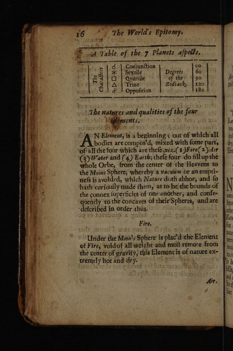 “ge SS a cae. —— Se TE = ree Sag te 3 < sii aaaee a ee o “The World's Epitomey. ee EEE gee SS Qe eS ee dé. |. Conjunction Joo * |. Sextile Degrees 60 Quartile of the’ “| 90 Trine Zodiack, | 120 Oppofition | - b180 eS SSR The Charaéfers %D ements. ¥ N Element, is'a beginning { out of which all | | bodies are compos’d, mixed with fome Part, | of all the four which are thefejviz.( 1)Fére(2) dir (3) Water and (4) Earth; thefe four “do fillupthe whole Orbe, from ‘the center’ of the Heavens to | the Moons Sphere, whereby a Yacuwm or anempti~ — nefs is avoided, which Nature doth abhor, and fo | hath ‘curiouflly madé them, as to be:the bounds»of | the connex {uperficies of oneandther; and confe- quently to the coricaves of'theirSpheres, andare | defcribed in ordér thus. | . | The wateres and qualities of the four | Fire. Under the Moon’s Sphere’ is plac’dithe Elenient | of Fire, voidof all’weight and moft remore: from the cenicér of gravity; this Element is of nature ¢x~ tremely hot and dry. = | | Air.