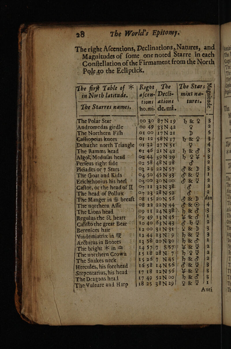 The right A(centions, Declinations, Natures, and _ Magnitudes of fome one noted Starre in each | Conftellation of the Firmament from the North | (“ Pole to the Ecliptick. Pe Se AG The firft Table of * | Right, The |The Stars. in North latitude. | a{cen-| Decli- mixt nas B tions | ations tHYeSe So The Starres names. ho.mi. desmi. |8 See (The Polar Star 00 30 , 87N19 ‘Andromedas girdle =) 00 49 33N 42 The Northern Fifh OL 00 [17 N 2: Se roweias knees Or 12 [SN 17 eltathe norch Triangle | oF 32 }27N 51 The Ramms head ©r 46 /21N 42 Algol, Medufas head 02. 44'!39N 29 ‘Perfeus right fide ‘102 58/48N 28 'Pidiades or 7 Stars | 03 24) 22N57 | Fie Goat and Kids ©4 $0145 N'33 Erichthonius his héel * | 05°09} 30 N00 Caftor, or the headof IL | 07° 11> 32N 38 /The head of Pollux: © }07 23)28N‘52 Phe Manger in © breaft | 08 15|20N 56 ‘The northern Affe 08 22 22N44- Fhe Ltons head 09 11) 24N 38). Regulus the St heart &amp;9 49, 13N45 | Eahifto the great Bear © | To 40/63 N43 Berenices hair 12 00;/3IN 31 Vindemiatrix in R 12 44) IZNEO} “Ar&amp;turs in Bootes 13 58) 20N 30 The bright %* in &amp; 14 57/7 $57 The norchern Crown 15 18 : 28N° 7 The Snakes neck 15 26:79 N45 Hercutes, his forehead © || 1658 14N 56 Serpentarius, hishead =| 47 18 12N 56 ro ‘oe LH «= RO 40 We Sy PV AWHWWAWANW | et RRO RR DORR RRR RRS RP Ra OPK RPYWE WWWHDNDeWWHeWEA Sp 1 ot OSS SST OO RTO HI OY 10 1 On HOS HY AWOY