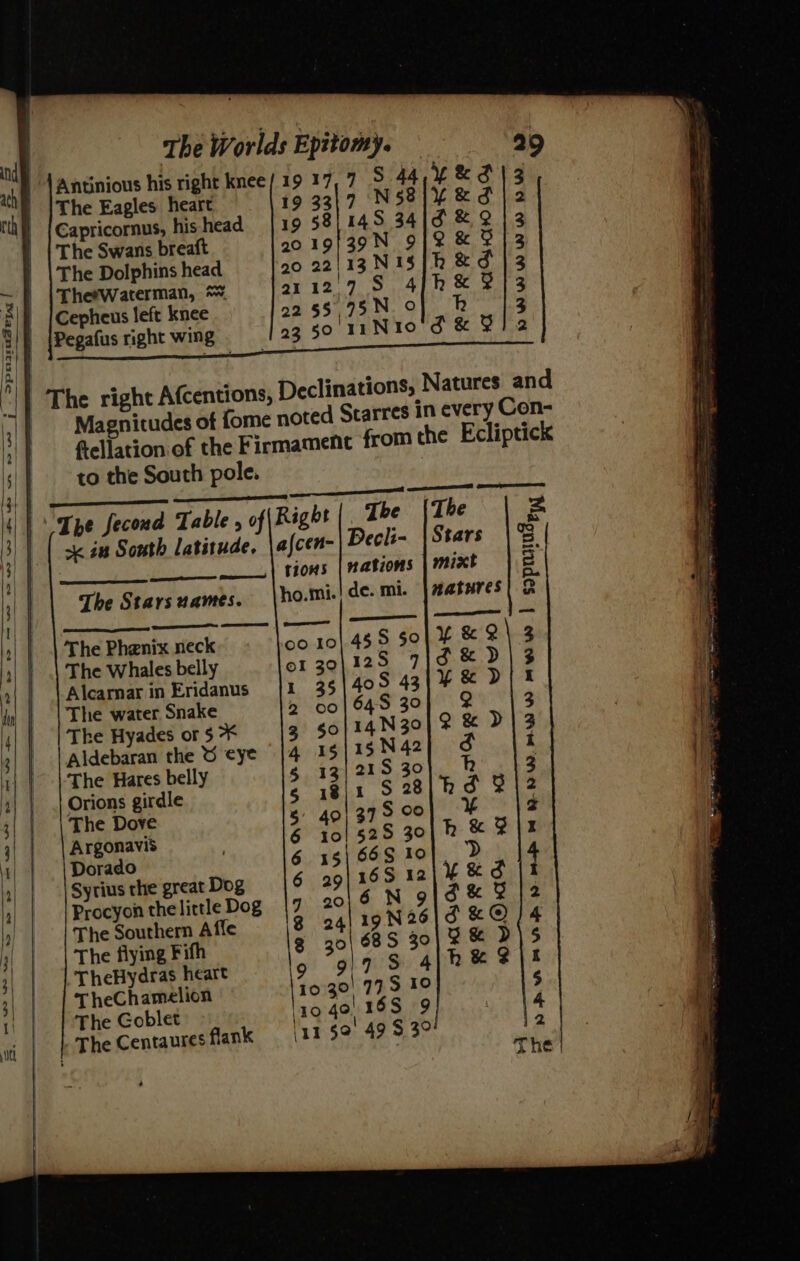 = = = sepa | were — = 8 ww = ~ wn = - ; . opnaMm I = LF? LPO cra —- = SS ee Se The Worlds Epitomy. 99 Antinious his right knee/ 19 17, 7 S 44,¥&amp;2313 The Eagles heart 19 33|}7 Ns8i¥&amp;X&amp;d | 2 Capricornus, hishead | 19 81148 3416 &amp; 213 The Swans brea 2019139N 9/2 &amp; P13 The Dolphins head 20 22/13 Nisi/kh&amp;d {3 Theewaterman, *~ 2112'7 S 44h &amp; 13 Cepheus left knee 22 §$ 75N O}] Rk 3 Pegafus right wing 23 90 11NI0 d &amp; Blo The right Afcentions, Declinations, Natures and Magnitudes of fome noted Starres in every Con- t from the Ecliptick to the South pole. The fecoud Table , of Right |. Tbe The KS sx iu South latitude, \afcen- Decli- |Stars | 3. : _____ | tions | nations mixt go The Starsuames. \ho.mi. de. mi. |watures| &amp; The Phenix neck 60 101485 sol ¥ &amp; Q\ 3 The Whales belly or 30\125 7|¢ &amp; Dd | 3 Alcarnarin Eridanus {1 35 4oS 43|% &amp; D| 1 The water Snake 2 001645 30} &amp; 3 The Hyades or 5 ¥ 3 $0}14N30 2x13 Aldebaran the S eye [4 15) 15 N42| ¢ 1 The Hares belly g 13) 21S 30 h 3 Orions girdle 6 1811 S28ikhod Bi 2 The Dove g 40| 379 9° Y F Argonavis 6 io 525 30; kh &amp; F\t Dorado 6 15} 66§ Io > 4 Syriusthe greatDog {9 29 165 12|¥ &amp; oS |t Procyon thelittleDog |7 2° 6N 9/S&amp; 8 {2 The Southern Affe 8 24) 19 N26 SuR@Q/4 The flying Fifh 8 30|685 30 B&amp; d\5 TheHydras heart 9 9175 4 he Zit TheChamelion 10 30) 17.5 10 $ The Goblet \10 go, 16S 9 14
