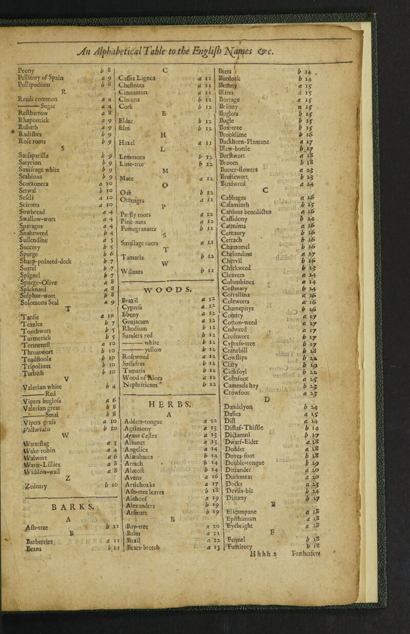 jin Jlphahetkal Table to the Englify 2\ams Peorty b 8 c Beets ( b 14 Pcllitory of Spain a 9 Caffia Lignea a II Burdotk b 14 Pollipodium b 8 Cheftnuts a II Bctbny fl ij R Cinnamon a II Elites a ly Reeds common a 4 Citrons b II Borrage , ' a ly -Sugar a 4 Cork b iz Briony n ly Rcflbarrow /t 8 E Buglofs b ly Rhapontick a 9 Elder b iz Bugle b ly Rubarb a 9 Elm b iz Box-tree b ly Radiflies b 9 H Brooklime b 16 Rofe roots b 9 Hazel . a II Backhorn-Plantane a. 17 S L Blew-bottle b,i7 Sarfaparilla b 9 Lemmons b iz Burftwort a 18 Satyrion b 9 Line-tree' b iz Broom b 1^ Saxifrage white b 9 M Butter-flowers a z5 Scabio/is b 9 Mace a IZ Bruifewort, ■ * b Z5 Scorzonera a lo o Bindweed '■ a z4 Sctwal b lo Oak b IZ C ^ Sefeli a lo Orrpnaps a 11 Cabbages a Scirrets a 10 p Calaminth b 15 Sowbread Swallow-wort Sparagus Snakeweed Sullcndine Succory Spurge Sharp-pointed-dock Sorrel Spignel Spurge-Olive Spiclcnard Sulphur-wort Solomons Seal T Tanfie Teaxles T oothwort “Turmerick Tormentil Throatwoit Toadftools Tripolium Tuibith V Valerian white __-Red_ Vipers buglols Valerian great _-Smal Viper's grafs .yieionaUs Watcrflag_ -Wake-robin Walwort Watcr-Lillies Widdow-wall ;^edoary w ./Ifli-trec Barberries, Beans Parfly roots Pine-nuts Pomcgranater Smallagc roots Tamaris Walnuts b 4 Brazil Cyprefs Ebeny Guajacum Rhodium Sanders red ■-white -yellow Rofewood Safl'afras T amaris Wood or5\loe$ Nephriticum ' b 10 K S. b II HERBS. A Addcrs-tongue Agrimony Amu Capus Alkanet Angelica Afarabacca • Arrach - ; Alecoft Avens Artichoaks Aih-rtree leavei Alehoof , Alexanders Arfmart B _ BayTtrec 1 Balm ft 11 Baiil 1) II [ Bears-brccch a II b b II WOODS. Carduus benediftus Caflidony Catmints Centaury Cetrach Chamomel Chelondine Chervil Chickweed Cleavers Columbines Coftmary Corrallina Coleworts , ^Chamepitys Comiry Cotton-weed Cudweed j Crofswort *' Cyprefs-tree Cranebill Cowilips Ck^y Cirtkfoyl * Coltsfopt Cammelshay , Crowfoot D Dandelyon Dafies Dill Diftaf-Thiftle Didtamni Dwarf-Elder Dodder Doves-foot Double-tongue Dittander Duckmeac Doc^s Devils-bit Dittany Elipampane Epithimum B;yebright F Fennel Fumitory Hhhh a dHIi;: b i8 b i8 Featherfevi