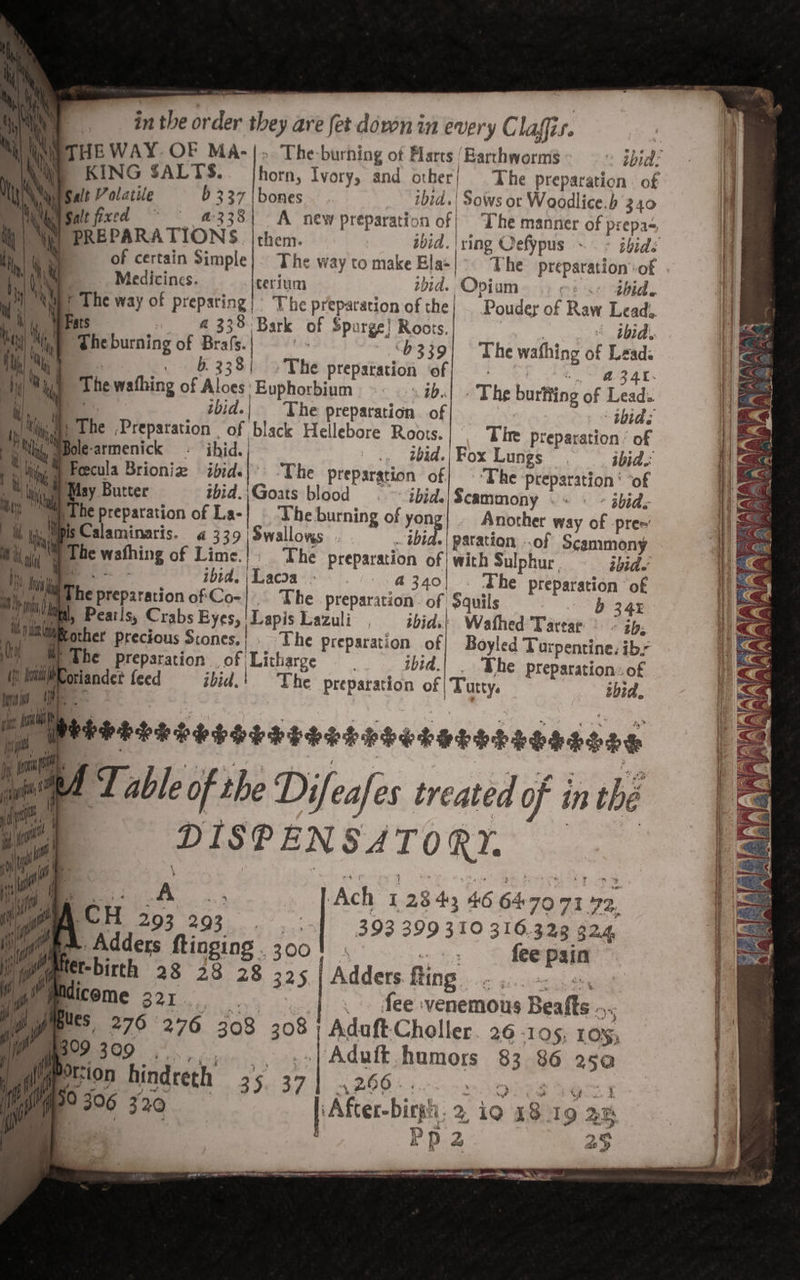 ——s in ibe or ids they are fet down in every C laff ,. wy ITHE WAY OF MA-|.. The burning of Marts ‘Earthworm » abid: Ae KING SALTS. pore. Ivory, and other | he preparation . of UN Sisk Galt olatile b 337 | bones ibid.| Sows or Woollice. b 340 tl 1 : Salt fixed mS Me 3 A new preparation of ~The manner of prepas ) PREPARATIONS them. ivid. |ving Oefypus ~~ ibids of certain Simple}. The way to make Bla+|~ The preparation of .  yy Medicines. cerium rbid. Opium ora hid. a t The way of Preparing. The prepatarion ofthe; Pouder of Raw Lead. Fats A 338 Bark of Spurge! Roots. “ tbhid', ‘a Ni ‘The burning of Brafs. | . ‘b339| The wathing of oe f ly, | 6.338] | The preparation of A 34 The wafhing of Aloe ‘Euphorbium ~- .-: ib. The buttting of Leake | tbid.| The preparation of tbhids The ‘Preparation of black Hellebore Roots. The preparation ° of iBole: armenick - ‘ihid. | .. dbid.| Fox Lungs ibid ) Pec Brioniz ibids|’ “The preparation of| © ‘The preparation ‘ ‘of ay Butter tbid. Goats blood =. ibid.|Scammony .&lt; « ~ ibid: he preparation of La-} | The burning of yon Another way of -pree WisCalacninaris, 4 339 Swallows . . . wide + Patation of Scammony j The wafhing of Lime.|, The preparation of| : with Sulphur. abide ‘h hij ibid. \Laoa - &amp; 340 ‘he preparation of a in eos raion ofCo-}. The preparation. of 2quils 34% ree al, Peatls,; Crabs Eyes, Lapis Lazuli. tbid.| Wathed Tarear ° - 2D. Mother precious Scones,| . The Preparation of| Boyled Turpentine. ib: i iy The preparation _ of |Licharge ibid.| | The preparation. of ih! ‘i @tiandet feed = tbid.| ~The preparation of | Tutty. ibid. a ‘a Heteecetsrssessnescoronesesese A e Table of the Dif. eafes treated of in thé ie DISPEN SATORY. ACH 203 20, ae Adders ftinging . 300 : @ier-birth 28 28 28 325 | Adders fling... ~ Mm Micome 321. . fee :venemous Bealls “yh pues: 276 276 308 308 | AdaftCholler 26-105, 10%, $09 300 * i neat, baniers 83 86 250 fi i gocion hindreth 35 37 2.66 - S46 pp? 306 320 | Aker-bin 2. ig 13. 19 Bigs Pp2 ———————— eee eee NY cee - “= = « “= 393 399 310 316.323 324