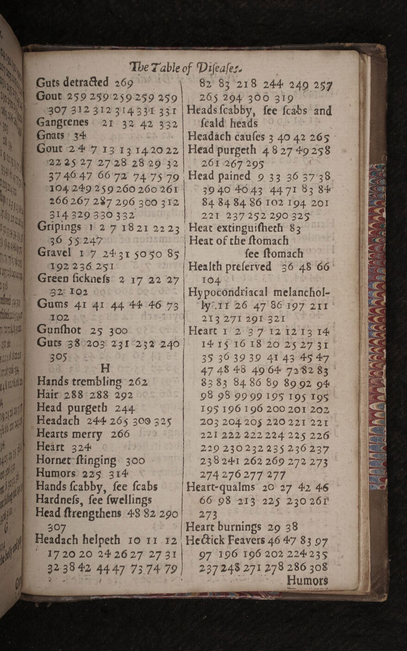 —— as — Oe ae em mene innate ie ‘The Table of ‘Difeafer. Guts detracted 269 $2 83 218 244 240 259 265 204 300 319 Headsfcabby, fee fcabs and fcald heads ~ | Headach caufes 3 40 42 265 Gout 24 °7 13 13:14.2022 | Head purgeth 4827 4:9 258 222527 2728 28 29 32 261 267 295 374047 66°72 74.7579 , Head pained 9 33 36 37°38 104 249 $5.012.66260 261 | 3940 4043 4471 83 34 | 307 312 312 31433T 331 20 32 42 332 Gnats 34 266 267 287 296 300 312 ie: 84.84 86 102 194 201 314 329330 332 AT 23°252'290925 Gripings 1 2 7 1821 2223, Hesit extinguifheth 83 B36 $9247 | Heat of the ftomach Gravel 17 2431 5050 85 | fee ftomach VOX 236.251 ‘Health preferved 36 48 66 2209 | 14 102 A La Fis palate melanchol- ts 4I 41 44 44 46 7 102 i. 203 Bar gegrs27 Gunfhot 25 300 | Heart 1 237 12 1213 14 Guts 38°203: 231°232 240) BSP5E&gt; 35 39 3939 41 43 45 47 | 4748 43 49 64 7282 83 $3 83 84.36 89 8992 9% 98 98 9999 195 195 195 195 196196 200 201 202 203 204.205 220221 221 221222 222224 225 226 274270277 277 Heart-qualms 20°27 42 46 | 66°98 213 225 23026F 273 | /Heare burnings 29 38 Hectick Feavers 46 47 83 o7 97 196 196 202 224235 237 “aie 271 278 286 308 ; pes, 2 et ene rere | | Hands trembling 262 Hair 288-288 292 | Head purgeth 244. Headach 244 265 300 325 sas | Hearts merry 266 | | | Humors 225 314 Hands fcabby, fee fcabs Hardnefs, fee fwellings pe Sa 43 82 290| 17 20 20 242627 27 31 32-3842 44.47 7374 79, 5 OD OW Lennala am ct si Payee. CA FIAT Pita Vara