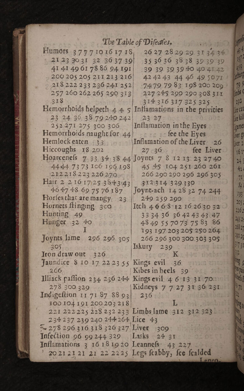 _—- _— i = SS Ss ee —— — &gt; a ee ————— ————— = Pe = F a ee nan Thee analy ee SE ea The Table of Difeates. Humots 377710161718, 2627 282929 31 34 34 21 23 3031 32 3637 39) 35 3936 3538 3939 3 AI dl 49 61 78 86 94 191 39 39 39 3940 4o4I 200 20§ 20$§ 211213 216 4.24243 44 46 49 50% 218 222 233 236241 252) 7479 79 83 98 SOC 227 245 290 290 208 312 314 316 317 325 325 445 ‘Inftlamations in the privities 257 260 262 265 290 313) 218 | eenverpivids as helpge th | 23 24.39, 38.79 240 42 252271 275 300 3056 aftanaon : in the Eyes Dominechoids naught for a fee the Eyes Hemleck eaten - 33 Intlamation of the Liver 26 Hiccoughs 18 202 | 27-36 fee Liver Hoarcenefs 7.33 3% 38 4.4. Joynts 7.8 12132 BF SIH. Ad hd. 73 73 106 POG £98) 45 45 104 251 260 261 Shee 9:3 23 226.2070 | 266 290 290 296 296 305 Pie 2. 2 tery 2 5 3843143 | 312314329330 464748 69 a. 76187 |Joynt-ach 14 28 32 74 244 Horflesthat aremangy 23 2490 259 290 Hornets ftinging 3ca ‘Itch 4.6 6-842 16 26 30 32 Hunting 49 3334 36 36 42 43 43 47 Hunger 32 +0 | 43 49 55 7073 75 83 86 I 193 197 203 205 250 264. Joynts lame 296 296 305! 266 296 300 300.303 305 205 Iskury 239 Tron draw out 326 K Jaundice $ 10 17 222355 Kings evil 36 2.66 | hess inheels 30 Iliack paffion 234 236 244 Kings evil 4 6°13 31 70 278 300 329 ‘Kidneys 7 7.27 3136231 Indigeftion 11.71.87 8893] 236 100 104.191 200.203 218 | 221 222225 228.232 233 Limbs lame 312 312 323: 234237 239240 244264 Lice 4:3 Me 278 296.316 318 326 327. ‘Liver 309 Infection 96 99244329 \Lasks 24 3r Inflgmations 3 16181920 Leannefs’ 43 2 ' JO2ZL21 31 21 22 2225 Legs feabby, fee fealded 24D ot FX 4