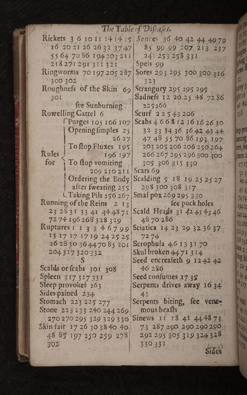 318271 2or'31t 331 300402 Ronghnefs of the Skin 69 301 | ~~ fee Sunburning Rowelli ing Cattel 6 {Purges 105 106 107 “¥ 26.27 | 1 Toftop Fluxes 195 Rules ; 196 197 for ; To ftop vomiting Ordering the Body | after fweating 255 | Taking Pils 256 267 Running of the Reins 2 13 23 2531 33.41 444871 72 74 196 268 328 329 Rupturest 1 33 46790 13-47 17171924 35 25 26 28 30 36 4.4.70 85 201 204. 317 320332 S Sealds orfcabs 301 308 Spleen 317 317331 Sleep provokes 263 Sidespained 234 Stomach 223 225 277 | Stone 223 233 240 244269) 85 99 99 207, 213 237 '241-253.2§8 331 Spels 99 | Sores 293 295 300 300 216 $23 Strangury 205 295 295 |Sadnefs 12 20.25 48 7286 225266 Scurf 22 § 43 206 ee Scabs 4668 12 16 16 26 30 32 33 34.36.3642 43 44 47. 48 $§ 70 86 193. Ane 203 205 206 206 2502 2.66 267 295 296 300 % 305 300 315 330 Scalding 5 18 19.25 25 27 298 300 308 317... Smal pox 269295 330 _ fee pock holes - Scald Heads 31 42 443 43 £8: 48 70 2.86 , Sciatica 14.23 29 32 36 37 72 7d Scrophula 4.6 13 31 70 Skulbroken4471314 Seed encreafeth 9 1242 42 46236 Seed confumes 1735 ‘are drives away 16 34. serpent biting, fee ven: mous beafts Skin fait 17 26 303840 40) 48 85 302 73, 287 290 290 2.90 290.- 292 295 305 319 324328 330 332 Ad cs Sides