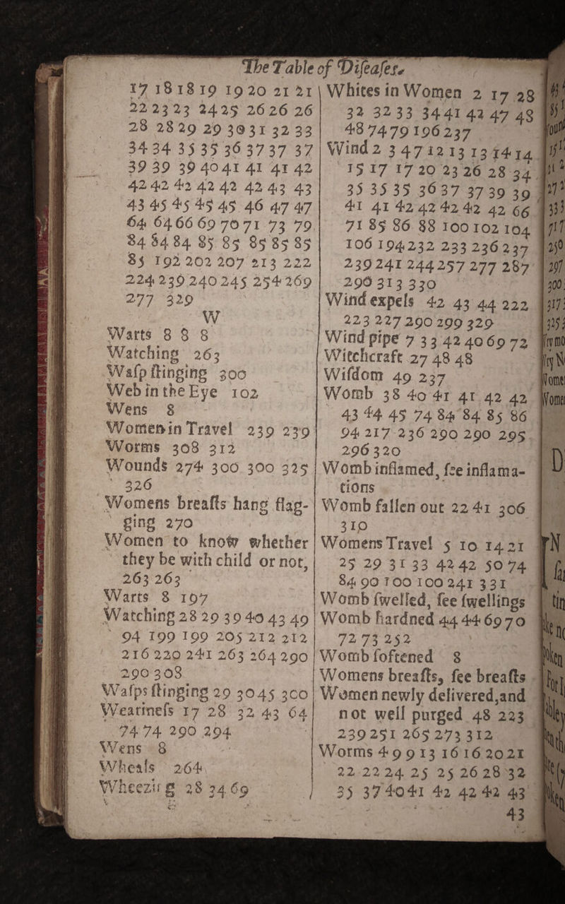 The Table of Difealere | 17181819 1920 21 21 Bias: inWomen 2 17 28 1 222323 2425 2626 26| 32 3233 344142 49 43 i 25 2829 20 3031 3233| 487479196237 | 34-34 3535 363737 37| Wind2 3471213 134414 39 39 394041 41 41 42 | TZ 17 17 20 23 26 28 34 &amp; 4242 42 4242 4243 43) 35 3535 3637 3739 39 ae 4345 45 45 45 46 4:7 47 | FI 41 42 424242 42 66 64 6466697071 73 791 7185 86 $8 100102 104 34 $484 85 85 858585 | 106194232 233236 237 $$ 192 202 207 213. 2.39 241 244257 277 287 224239240245 254269 | 296 313 330 277 329 | | Windexpels 42 43 44 222 W | 223 227 290 299 320 Warts 8 § 8 | Wind pipe 7 33.42 4060 72, Watching 263 Witchcraft 27 48 48 Walp flinging 300 Wifdom 49 237 WebintheEye 102 Womb 38 40 41 at 42 42 Wens 8 4344.45 74 84 84.85 86 Womenin Travel 239 2391 94 217-236 290 290 295 Worms 308 312 296 320 326 tions Womens breafts hang flag-| Womb fallen out 22 41 306 ging 270 310 Women to know whether | Womens Travel 5 10 14.21 they be with child ornot,| 25 29 31 33 42.42 50 74 263 263° | 8490100100241 331 Warts 8 167 | Womb (welled, fee {wellings Watching 28 29 39 40 43 49 | Womb hardned 44 4-469 70 94 199 1990 205 212 212] 7273252 216 220 241 263 264290!Wombfoftened 8 HOOZOS &lt;=’ | Womens breafts, fee breafts Watps ftinging 29 30.4: Wemen newly delivered,and Weartels 17 28 32 43 64! not well purged 48 223 9474 290 294 | 239251 265273 312 | Worms 49913 1616 202K | 22-2224 2§ 25262832 35 374041 42 42 42 43° Be es” 43