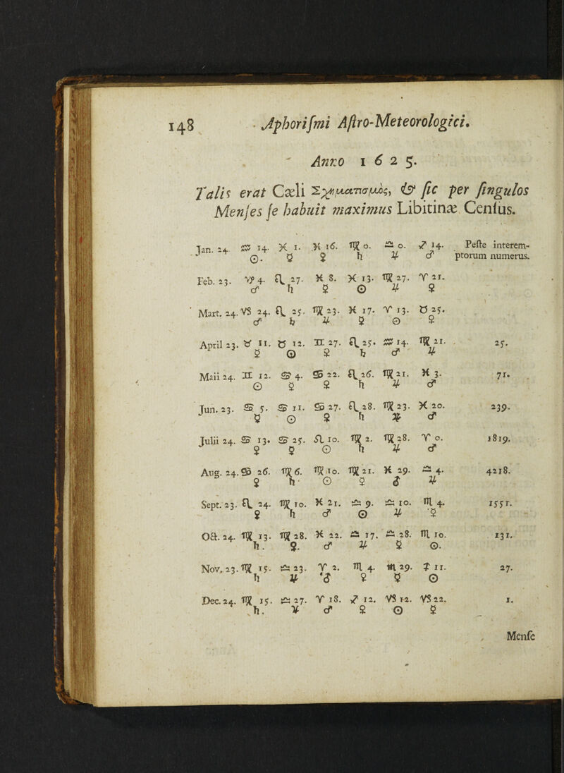 ici. r Anno 1^25. \ Tali ? erat Cx\i is fic per fingulos Menjes j 'e habuit maximus Libitina;. Genius. ► \ \ Tan. i4- ^ 14. \ ^ K I. .K 11^. neo. i— 0. 7 H- Pefte interem¬ G. 5 8 b cf ptorum numerus. Feb. 23. 4. a ^7- H 8. K 13- ne 27. T 21. 4 & h 5 0 u 8 ' . Mart. 24. VS 24. ne. 23. K 17- T 13. t5 2^ \ cf h u 5 0 ' 8 ApriI 23. V II. 5 0 12' © H 27. 2 N 25. h 1:5? 14. cf 1^21. U 27. Maii 24. H 12. 0 ^ 4- $ ® 22. 2 25. h ne2i. H 3. cf 71* . Jun. 23. / 5:. 5 ii- ' 0 S 27. 8 28. h ne23- K 20. cf 239, JuUi 24. © 13. 2 S 25:. 5 51 IO. 0 ne 2. Tl 11x28. u T 0. cf 1819. Aug. 24- ® 25. 113^5. ne»io. ne2i. H 29. ^ 4- \ 4218. $ fi 0 8 $ , Sept;23. ^4' IO. K 2r. 9. IO. m 4. ijjr. - J fl cf 0- V' '8 Oft. 24. 13. lix 28. ,K 22. 17. ‘ 28. ni IO. 131. Tl. 8. cf 5 ©. \ Nov, 23. Jiis 23. r 2. m 4. m 29. 111. 27. Ti U 8 8 ✓ \ 0 / Dec. 24. I?. , 27. T 18. 7 12. VS F2. VS 22. I. Tl. V cf 8 0 8 f Menfe