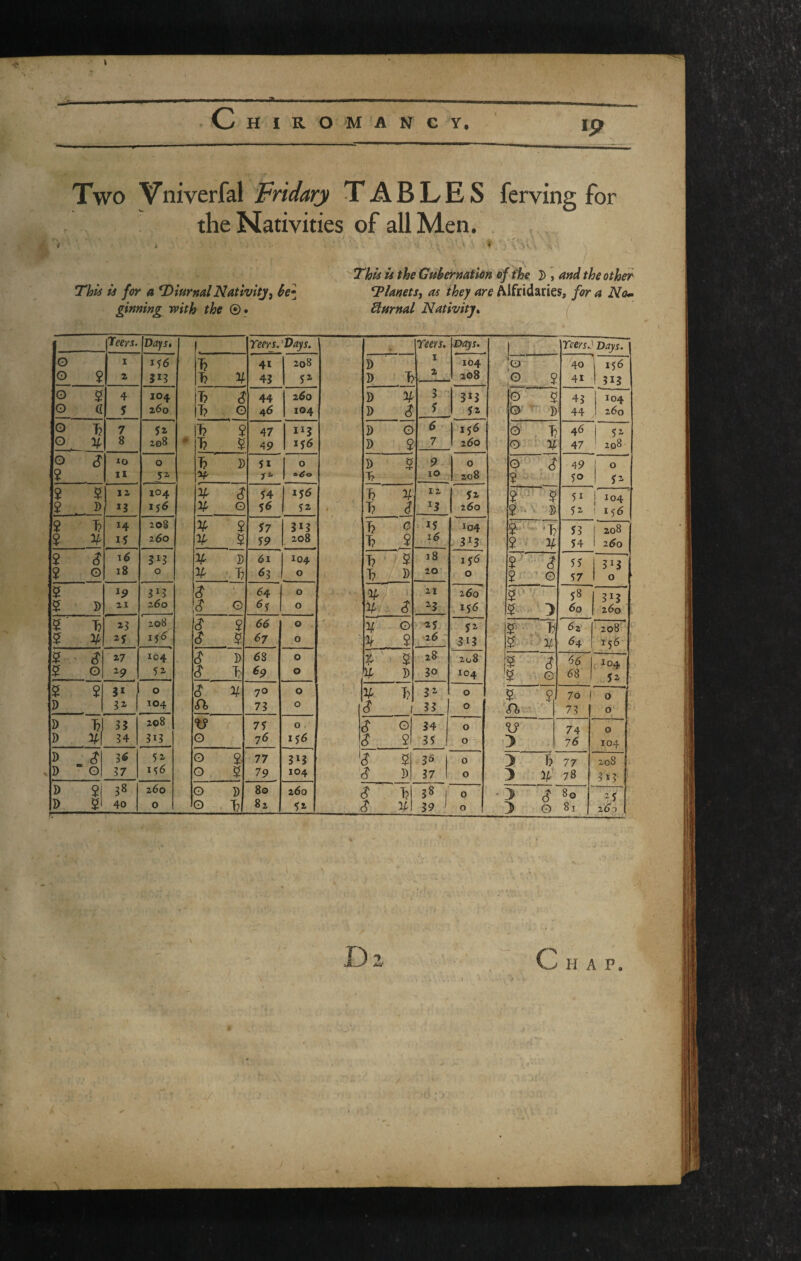 \ -- _■ -> „ , ^ C H I R O M A N C y. Two ^niyer[cA Fridarj TABLES fcrving for the Nativities of all Men. . This is for a diurnal Nativity^ ginning with the @. This is the Guhernation of the D ] and the other “Tlanets, as they are Alfridaries, for a Nom ^fsrnal Nativity^ Teers. Days, Teers, Days, I Days. o 1 i?6 T? 41 208 D I 104 40 156 o 2 z 313 T? n 43 5^ D , Tj 2f 2O8 G 1 2 41 313 o 2 4 104 T? s 44 260 » 5 313 G 2 43 104 o (L 260 T? G 46 104 D 5 5a Qf D 44 260 o T? 7 f? 2 47 1^3 D G 6 156 & . T? 46 5a o % 8 208 T? 2 49 156 D 2 7 260 0 ■ % 47 208 o S lO 0 T? ' D 51 0 D 2 9 0 0 .$ 49 i ^ 2 IX 52- V T? to 2o8 2 50 1 5a 2 2 12 104 $ 54 156 T? 12 5a 2' ■ 2 51 1104 2 D ij6 G 56 5a / T? 13 260 2 * ■ D 5a 1 j 1156 2 T? 14 208 2 57 3»3 1? 0 15 104 53 208 2 V' iS 260 V' 2 59 208 T? 2 16 3^3 2- - lA 54 260 2 $ 16 313 ¥ D 61 104 T? ■ 2 18 156 2 55 ■-- 2 G 18 0 T? 6z 0 T? D 20 0 2 G 57 0 2 313 1 64 0 21 260 2 ■ 58 31? 2 D 21 260 S G 0 ¥ ^3 156 60 260 2' T? 208 $ 2 66 0 . / ■■ 1- ■ ¥ - G ^5 5 a 2=' h 62 208 2 15^ $ 2 67 0 ■3f 2 •26 313 2 64 156-' 2 S 21 104 $ D 68 0 i ' 2 28 208 2 $ ^6 104 2 o 29 52. $ ■h 69 0 D 30 104 ■is G 68 5a 2 2 ! 0 $ 70 0 lA L 3^ 0 2^ 70 1 --- 0 5 3^ 1 104 a 73 0 $ 1 53 0 a y 73 0 D T?1 3? 208 ‘tS 75 0 $ G 34 0 If 74 0 D 34 313 0 76 ij6 $ 2 35 0 76 104 D . $ 3^ 5a 0 2' 77 3»3 2 3^ 0 > b, 77 208 » o 37 156 0 2 79 , 104 D 37 0 > ia' 78 3t3' D 2| 38 260 G D 80 260 1? 58 1 0 80 a 5 D 2' 40 0 G T? 82 5a lA 39 ' 0 G 81 260 /