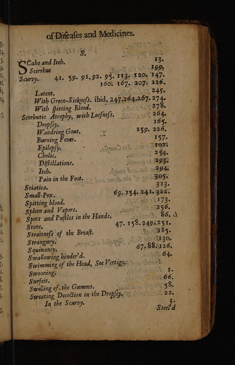 13. Dey 199, 4I. 59. 91,92. 95. 113% 120. 147. 160. 167. 207: 226. iL Scirrbus Scurvy. Latent. uuu. With Green-Sicknefs. ibid, 247.204 207+ 27 40 = With pitting Blood. dep CO Yo spa Scorbutic Atrophy, with Loofitefs, 9 ay 264. ~~ Dropfey. 165. W andring Gout. 159. 226. Burning Fever. M 157. Epilepfy. ; nOn mcd Cbolic. b ; 234. Diftillations. | pur : Itch. des bonas sene — Pain in the Foot. MEE on Sciatica. a | usen Small-Pox. 69.154: 241» 922. Spitting blood. iA. SM 80173 Spleen and Vapors. ayant 208 NEP DO? Spots and Puftles in the Hands. ‘A 86, A Stone, 47. 159.249«251. Straitnefs of the Breaft. 3.48185. Strangury. am ev dM E30. Squinancy. 67. 99.126. Swallowing binder 4. 8 64. Swimming of the Head, See Vertigags oy eure. Swooning. | . n. Surfeit. 66. Swelling of. tbe Gumms. Vadis 58. Sweating Decoction in the Dropley. S 0122. In the Scurvy. : U tee