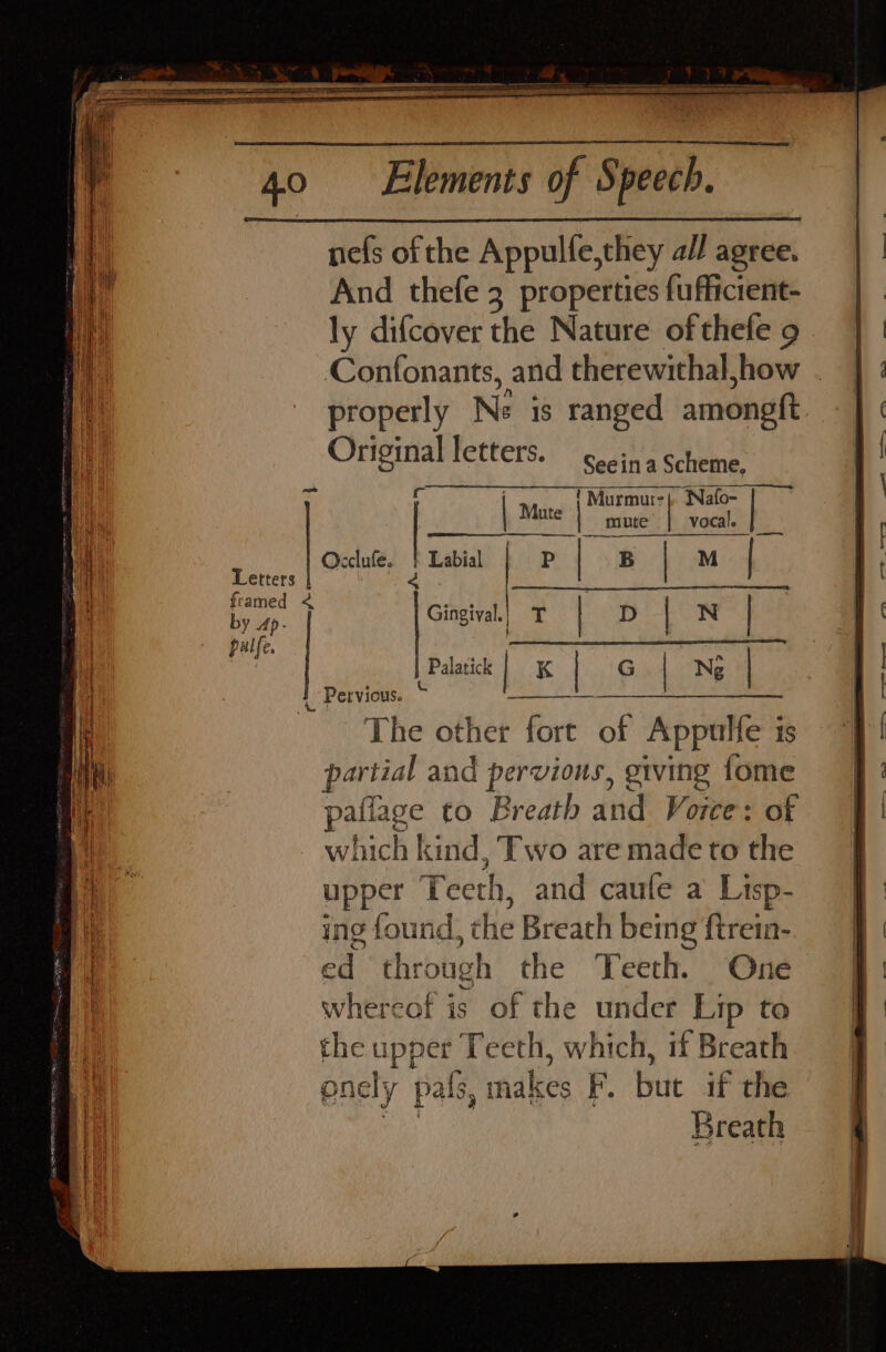 nefs of the Appulfe,they al/ agree. And thefe 3 properties fufficient- ly difcover the Nature of thefe 9. Confonants, and therewithal,how . properly Ne is ranged amongtft Original letters. cin a scheme. fT Murmur: | Nafo- me b mute | vocal. fee gave nt Occlufe. 2A Labial rp | o.B Letters J framed I by 4p- | Gingival. nl he hana mS palfe. ; Pini | K | ¢ Ng | The other fort of a is partial and pervious, giving fome aflace to Breath and Voice: of which kind, Two are made to the upper Teeth, and caufe a Lisp- ing found, the Breach being ftrein- ed through the Teeth. One whereof is of the under Lip to the upper Teeth, which, if Breath onely pals, makes F. but if the WH) Breath