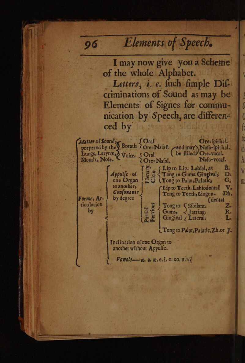 I may now give you a Scheine of the whole Alphabet. Letters; z. e. {uch fimple Dif: criminations of Sound as‘may. be Elements of Signes for. commu- nication by Speech, are differen- ced by prepared by they Breath SONAL aey Buty yy Nate tpicicals Lungs, Larynx5A voice, § Oral Cx ftiled7 Ore-vocal. Mouths ae Ore-Nafal. Nafc-vocal. f= . ( Lipto Lip: Labialjas B. | : Appulfe of | ES jeg te to Gums. Gingival D. | one ae ~Q (FT ong to PalatsPalatics G; ‘Matter of mang? Ore-f pirical, Confonants Tong to Teeth,Lingua- Dh. (dental .. Z Tong to € Sibilant. Ze Gums, 2 Jarring. R. fj Gingival ¢ Lateral. L. Partial Pervious c long to Palat,Palatic,Zh.or J. Inclination of one Organ to another withour Appulfe. POMPE Gm eh. Ae He Cr de 08 OO; Wo