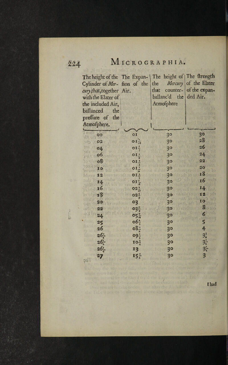 The height of the Cylinder of Mtr~ cury+that, together with the Elater of the included Air, ballanced the prefliire of the Atmolpherc. The Expan-\ lion of the Air. The height of the Mercury that counter¬ balanc'd the Atmofphere 1, The ftrength of the Elater of the expan¬ ded Air. i r: ■ • : ’ OO 01 30 30 .■ 'o -r- 0-2 30 28 04 01- 7 30 2 6 - ... Oo 01* 30 24 08 oil 30 22 10 oil 30 20 12 Oli 3° 18 14 01V 30 16 16 02 i 27 30 *4 l8 02-i 9 30 12 20 03 3° 10 22 031 30 S 24 05t 30 6 : vfiC'V.' • 25 o6i 3° s 26 ©8i 2. 30 4 »$• °9t 30 31 26-r ioi 30 3r S&L 4 30 3r 2 7 *5r 3° 3 I had