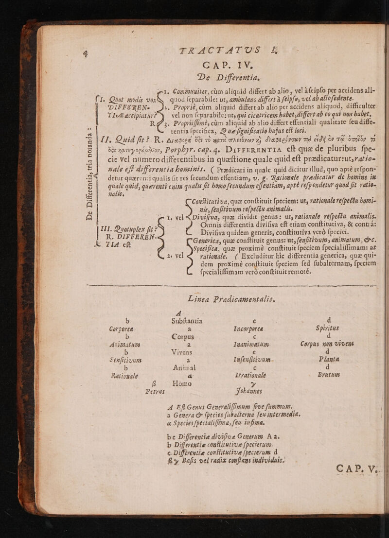 TEM4CTAÁATUS' kN GAP. EV, De Differentia. p. Cogimuaiter, cum aliquid differt ab alio , vel à(eipfo per accidens ali- I. Quot modis vox, quod feparabile: ut, ambnlaus differt à feip[o, cl ab aliofedeate. | DIFFEREN* », Proprié,cüm aliquid differt ab alio per accidens aliquod, difficulter [i IIc£ actipiatur? vel non feparabile:ut; qui cicatricem babet differt ab eo qui non babet. | Ra. Proprüffiné, càm aliquid ab alio differt effzntiali qualitate feu diffe- tentia (pecifica, 9 we fienificatio bujus est loci. D Bio &amp; , »! * s c ^ [4 II. Quid fit? R. &amp;iaoced. Vari nt arieioyoy y) diaqeesvrov d eid ey To. ómlóy m 621 qoriryoge doy, Porphyr. cap.4. D4FFERENTIA eft quae de pluribus fpe- cie Vel numero differentibus in quaftione quale quid eft przdicatur:ut,ratzo- uale ef differentia bominis. ( Pradicari in quale quid dicitur illud, quo apté refpon-— [| detur quzrenti qualis (it res fecundum effentiam; v. g. Gtariomale predicatur. de bomine iu quale quid, querenti cuim qualis fit bomo fecundum e[Jeutiamy, apté refp endetur quod fit vatio- — | nalis. Couslitutiva, quz conftituit fpeciem: ut, rationale re(pecin bomi- — |. nir, feufitivum ve(pecíu animalis. 1, vel &amp; Divifjva, qua dividit genus: ut; rationale refpeéiu. animalis. Omnis differentia divifiva eft etiam conftitutiva, &amp; contiá: Divifiva quidem generis, conftitutiva veró fpeciei. Generica, quz conftituit genus: ut, fenfitiuum anitiatum , ec. De Differentia, tria notanda | ILL. S'wotuplex fit ? R. DIFFEREN- a eap Specifita, qux proxime conftituit (peciem fpecialiffimam: w£ — |: 2. vel vatiomale. (. Excluditur bic differentia generica, quae qui- |. dem proximé conftituit fpeciem fed fubalternam, fpeciem fpecialiffimam veró conftituit remoté. 2. OMEN E 1 ! Lisea Pradicamentalis. | 4 | b Subftantía t d | Cor porta a Incorporca Spiritus b Corpus C d Asimal uis a Iuanigat up Co/pus nom vivtus b Vivens c d Senfirioum a Iufeu(tioum - Planta b Animal ESLME d Ratiogale a&amp; Irrationale Brutum B Homo y Petrus jolannes A Efl Genus Generaliffimum frve fummum. a Genera C [pecies fubalteyma feu iptermedia. a, Species [pecialiffema, feu infima. bc Diffcereutie divi(jve Generum. A a. b Differentie conflututioe (pecierum. c. Differentie constitutive fpecierum d By, Bafís vel vadix con[laas individuis.