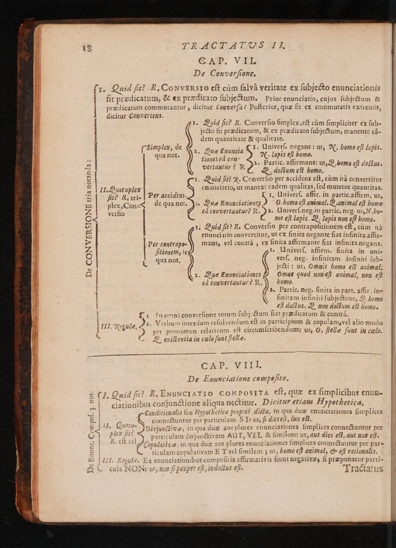 JT RVAUCNLA TyCAS IE G.A P. VII. De Conver fiae. 1. Quid fit? R, CoNvERsrO eft cüm falvà veritate ex fubjecto enunciationis fit praedicatum, &amp; ex praedicato fubjectum. Prior enunciatio, cujus fübje&amp;um &amp; praedicatum commutantur ; dicitur Cogvtr(a: Pofterior, quz fit ex commutatis extremis, dicitur Comverteus. 1. Ouid fii? R. Converfio fimplex,eft cüm fimpliciter ex (ub- je&amp;o fit prdicatum, &amp; ex przdicato (ubje&amp;um; manente cá- dem quantitate &amp; qualitate. 1. Due Enuntia KT Univerf. en tut, JN. bomo eft Zapis. qua not. tiani éd cin: X. lapis eft bomo. ?, Partic. affirmans: ut. boo efl doífus, | vertautur $. R IQQ. dotum est bomo. | | Simplex, de L1 LI | 1. «Quid fit? X. Converfio per accidens eft, cüm ità convertitur LL. wotuplex cnunciatio, ut maneat ade qualia mutetur quantitas. fi? Rui | P accidens. de I, Univerf. a Ir. in partic.affirm, ut, ble Con- d. dequanor. Y: 9 ue Enunciationeg O.botno eft amvaal. D animal efl bomo Sea eá comvertantur? R. )2. Univer(.neg.in partic. neg. ut, N..be- 729 e[t lapis. D. lapis non e[f bomo. : 1; Ouid fit? R. Converfio per contrapofitionem eft, cüm ità enunciatio convertitur, ut ex finita negante fiat infinita affir- Per centraps- Y, mans, velcontrà , ex finita affirmante fiat. infinita negans. fitionem, te | 7, t. Univerf, afürm. fnita in uni- qua not, verf. neg. infinitam infiniti fub- C je&amp;u : ut, Oais bomo esit animal; 2. D ue E£puncialiomes Omat qued nonet animal, uon eft cá convertagtur ? R. Y — bomo. | 2, Dartic. neg. finita in part. affir, in- N finitam infiniti fubje&amp;i:xut, 9. bomo | e[l dotius. mom dotium efl bomo. | £1: Tnomniconverfione totum fobj:&amp;um fiat praedicatum &amp; contrá, | HI. Tue A. Verbum interdum refolvendum eft in per P DUM &amp; copulam; vel alio modo : : . ) per pronomen relativum eft circumícribendum: ut, Q, fielle fuut. im celo. M: CQ. exifientiain calo funt fielle. De CONVERSIONE tria notanda COP VLLL De Emununciatione compefito. (1. Ouid fi? R. ExuNCIATIO COMPOSITA eft, quz. ex fimplicibus enun- e s . *| ciationibus conjunctione aliqua nc&amp;titur, Dicitur etiam Hypetbetica, BA l*- Couditionalis (cu Hypotbetica proprià dia, in qua duz enunciationes fimplices &amp;. | connectuntur per particulam S I:ut; f dits e|, [ux eit. p duit. Quotu- Disiunilive, in qua duz aut plures enunciationes fimplices conne&amp;untur per TN phe fitt particulam disjan&amp;tivam AUT, VEL &amp; fimilem: ut, aut dies eit, aut nox e[t.  KR. elt vel Copulative, in qua duz aut plures enunciationes fimplices conne&amp;untur per par» -u V. ticulam corulativam E T vel fimilem 5 ut, bomo eft animal, e efl vationalis. | Ei | UI. Regule. Ex enunciationibus compofitis affirmativis fiunt negativzy fi przzponatur parti-