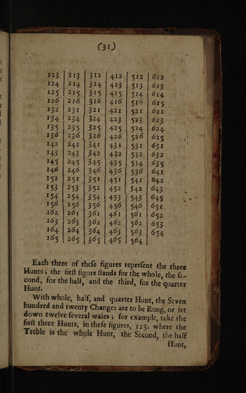 123 | 213 | 312 | 412 | 512 | 612 124 125 | 215 126 | 216 132 | 231 134 | 234 135 | 235 136 | 236 142 | 241 143 | 243 145 1245 146 |} 246 152 | 251 153 154 156 162 | 163 164 | 264 | 364 | 463 | 563 105 | 265 | 365 | 465 | 564 Each three of thefe figures reprefent the three Hunts 3 the firft figure ftands for the whole, the {c- cond, forthe half, and the third, for the quarter Hunt. , With whole, half, and quarter Hunt, the Seven hundred and twenty Changes are to be Rung, or fet down twelve feveral waies ; for example, take the firft three Hunts, in thefe figures, 123, where the Treble is the whole Hunt, the Second, the half Marini = 0