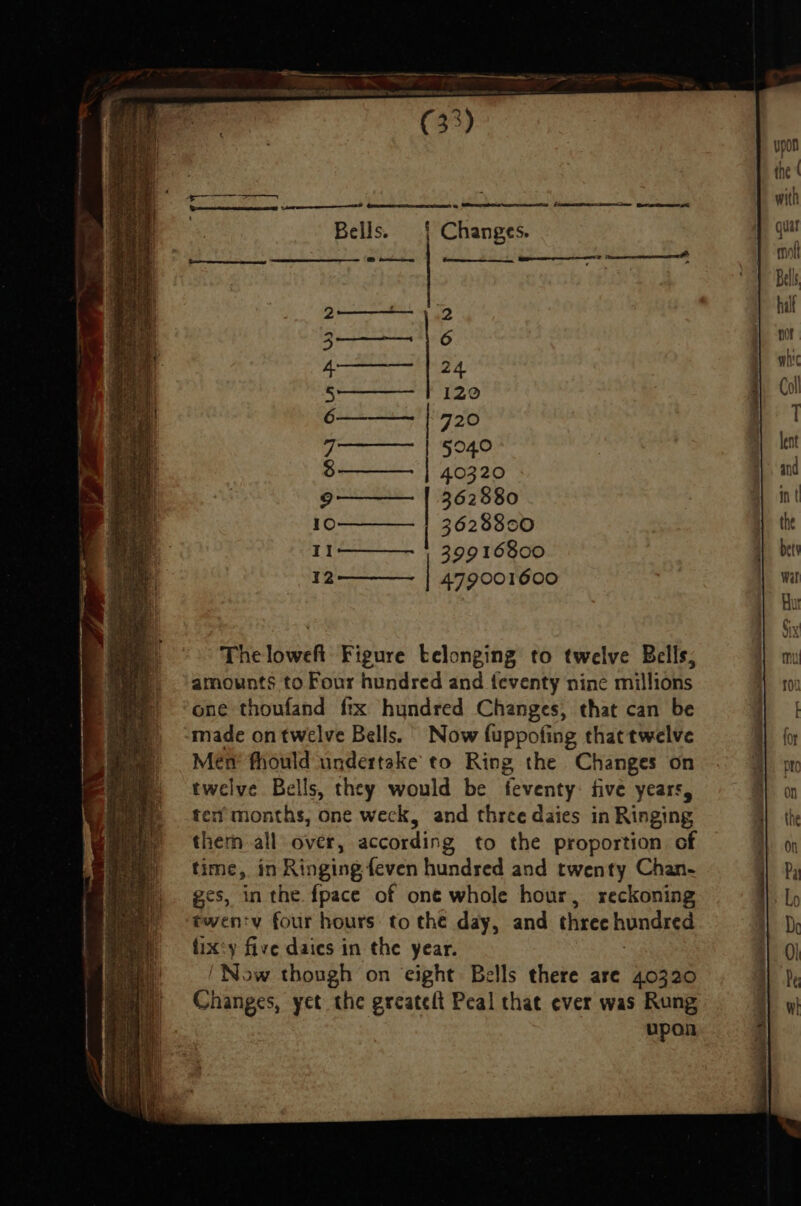 “G3) Ee ee eee Beer ree a, 2 Bells. Changes. ees “Scan GD Serine en, Sree f ps t aE 6 24 eppcarrs wancan sy wen =e | 720 | 5040 4.0320 362880 3628800 39916800 | 479001600 Thelowefi Figure telonging to twelve Bells, amounts to Four hundred and {eventy nine millions one thoufand {tx hundred Changes, that can be made on twelve Bells. Now fuppofing that twelve Men fhould undertake to Ring the Changes on twelve Bells, they would be feventy: five years, ter’ months, one weck, and three daies in Ringing thern all over, according to the proportion of time, in Ringing feven hundred and twenty Chan- ges, in the {pace of one whole hour, reckoning twen‘y four hours: to the day, and three hundred fixty five daies in the year. ‘Now though on eight Bells there are 40320 Changes, yet the greate(t Peal that ever was Rung upon 7 pees -*