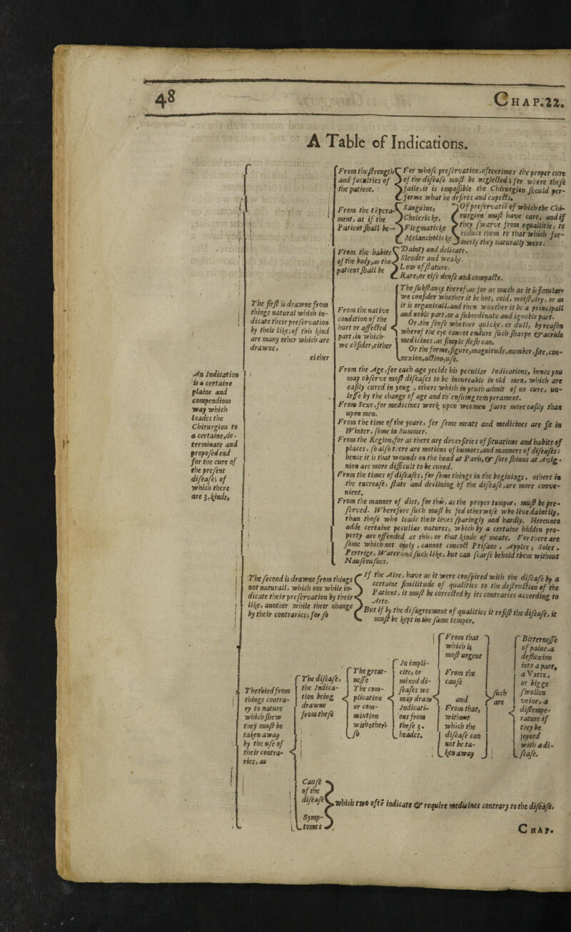 ---- r' / f-’T/'' •i-v.' A Table of Indications. H A P.ZZ; ii; M' ‘I' ♦ -An Indication is a certaine ' plaine and compendiom way which \ leadesthe Chirurgion to a certaine,de¬ terminate and propofedend for toe cure of ( • 1 the prefent difeafe', of 1'* which there u are i.^inds. 1 “ y 1; 1 * ■  ' • . ( The frfi it drawne from things natural which in¬ dicate their prefervation by their lihe-, of this f^ind are many ether which are drawncy ' either ^From thefirengthC Ter who/e prefervation,oftentimes the proper cure I and faculties of ^ofthe difeafe mufi be negleffed i for where thefe 'the patient. ^}aile,it is impojftble the Chirurgi$n fhould per- forme what he defires and expelis» Sanguine, Of prefervatio of which tbe Chi^ Cholericke, (f«rgien mufi have care, and if Flegmatiche from e<iuallitie, ta From the tepera^ ment, as if the , Patient Jhall be— From the habite^^ ^ of the body,as theJ fl^»der and weake. patientfltalL be ‘Dainty and delicate. From the native condition of the ow offiature. Rare,or elfe denfe and compaCfe. Thejubfiance therof,as for as much as it isfimular* we conftder whether it be hot, cold, moifi,dTy, or as it is organicalUand then whether it he a principalL and noble part,or a fubordinate and ignoble part, OT,the fenfewhetoer quici{e, or dull, hyreafon r / hurtoraffeBed < ficHf^or dull, hyreafon part,in ihich- ] ^ye canm endure fuch Jharpe O^acride we COfider,either i I Ur the forme,figure,magnitude,number,fitejCOR- \.nexion,a(f ion,life. From the .Age,for each ageyeelds his peculiar indications, henceyou may obferve mfi difeafes to be incureable in old men, which are eafily cured in yong .others which in youth admit of no cure, un- lefe by the change of age and th'enfuingtemperament. From Sexe,for medicines worli upon weomev farre more eafily than upon men. From the time of the yeare, for feme meats and medicines are ft in JVinter, fame in Summer. From the Region,for as there arp diverfities offituations and habits of places, fo alfo t cere are motions of humors,and manners of difeafes: hence it is that wounds on the head at Paris,tr fore fhinns otAvig • nion are more difficult to he cured. From the times of difeafes, for fome things in the beginings, others in the encreafe, fiate and declining of the difeafe,aTe more conve¬ nient. From the manner of diet, for this, as the proper temper, mufibepre- ferved. Wherefore fuch mufi be fed etherwife who live daintily, than thofe who le^c their lives fparingly and hardly. Hereunto adJe certaine peculiar natures, which by a certaine hidden pro¬ perty are offended at this, or that ffnde of meate. For there are fome which not onely, cannot conco£f Ptifane , .Apples, Soles. filch IHie, but can fcarfe behold them without Naufeoufaes. The fecond is drawne from things \ not naturall, which one while in¬ dicate their prefervation by their • lilie, another while thetr change by their contraries-, for fo - If the Mre, have as it were confpired with the difeafe b* a certaine fmilitude of qualities to thedefiruaienofthe Patient, it mufi be correaed by its contraries according, to .Arte. * But if by the difagreement of qualities it refifi tbe diCeaCe, it tmfi be fiept in »he fame temper. ^ H. Thethirdfrom things contra¬ ry to nature which fhew tney mufi be fallen away by theufeof their contra¬ ries, a* ' The difeafe the indica tion being drawne from thefe e. ' The great- neffe The com ' Jnimpli- cite, or mixed di¬ feafes we , plication < maydraw^ or com- Jndicati- onsfrom or com mixtion withother) fo thefe 3. heMes, i 'From that which k mofi urgent From the caufe and From that, without which the difeafe cat notbeta- Jicnaway I /B. r or ' Bitternejfe of paine,a defluxion ioto apart, a Varix, or biggz fIf alien veiite, a J difiempe- ^ ratureif they be joyned with aii- .feafe. Caufe of the difeafe^ WO ofte indicate (g* requite mtdkines contrary to the difeafe. <. C hap« Symp- LCtowf