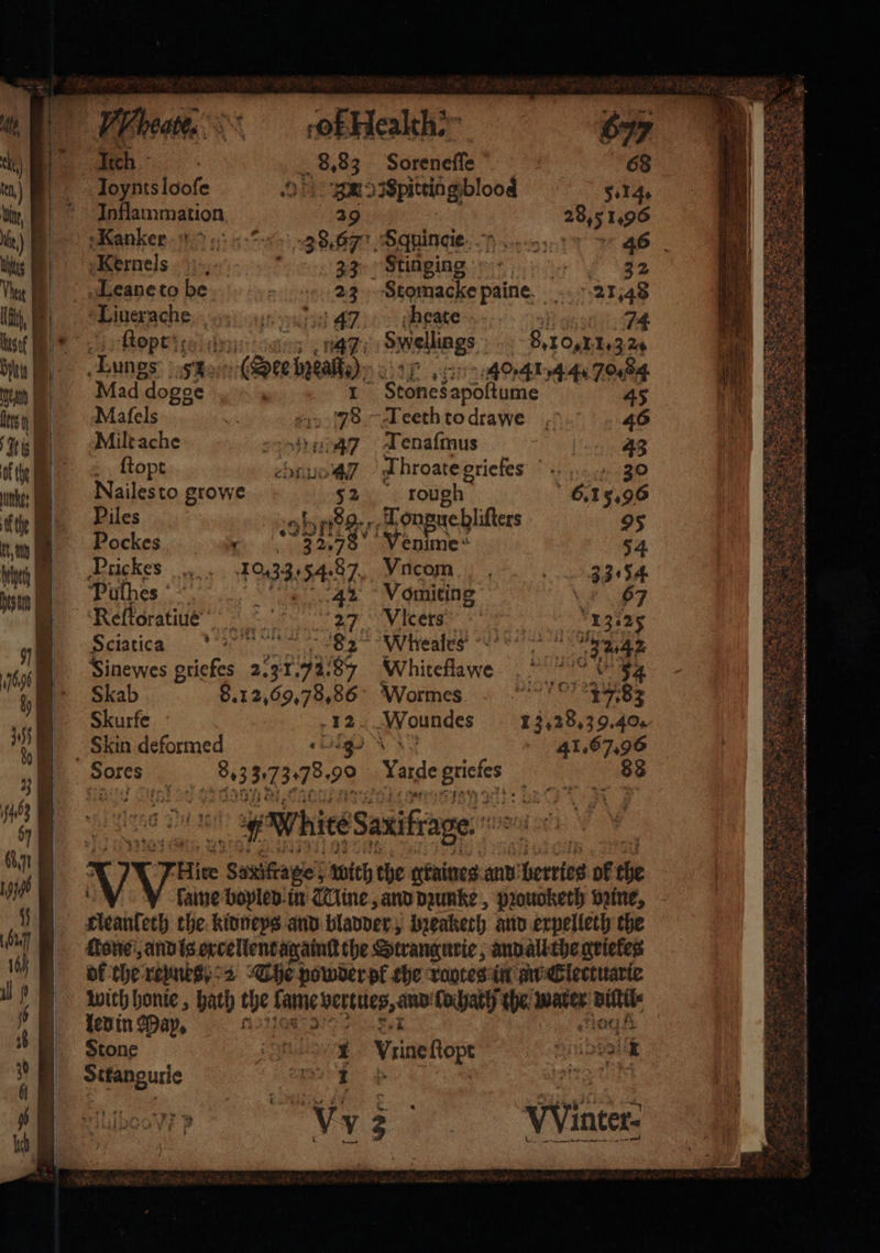 tk) a, tine, | ti, .| ths Men I? | ity, iy i) | aah lis y 16 nko: i, ty Wet I of Health 77 Itch 8.83 Soreneſſe 68 Ioynts looſe Spitting blood 5.14. Inflammation 29 28,5 1.96 Kan ker 38.6 Sqnincie : 46 Kernels , 33 Stinging 1 Lane to be : 23 Stomacke paine 227,48 Liuerache n; beate af 74 Sj fopttse siny 17 Swelliags 8.101.329 Lungs: 1 (Dee bzeal,) , 40,41,44., 70.84 Mad dogge . 1 Stones apoſtume 45 Maſels 5 78 Teeth to drawe 46 Miltache 2 947 Tenaſmus 43 ſtopt H Throate griefes 30 Nailes to growe 52 rough 6.15.96 Piles Ano, Ton gue hliſters 95 Pockes 32,8 PVenime 54 Prickes 10.33.54. 87 Vncom 33:54 ‘Puthes ° 42 ~ Vomiting il BF Reſtoratiule 27 VIcers . 13.25 Feis tie , Weis er un Sinewes griefes 2.3 7.7.87 Whitefa Wwe 4 Skab 8.1 2.69.78, 86 Wormes ee Skurfe 12 Woundes 13.28. 39.40. Skin deformed r 41.67.96 Sores 8.3 3.73.78.90 Larde griefes 88 led in Map. fis? ‘ Stone oF Stfangurie nnn. eds: 303) * Winter- — et erty