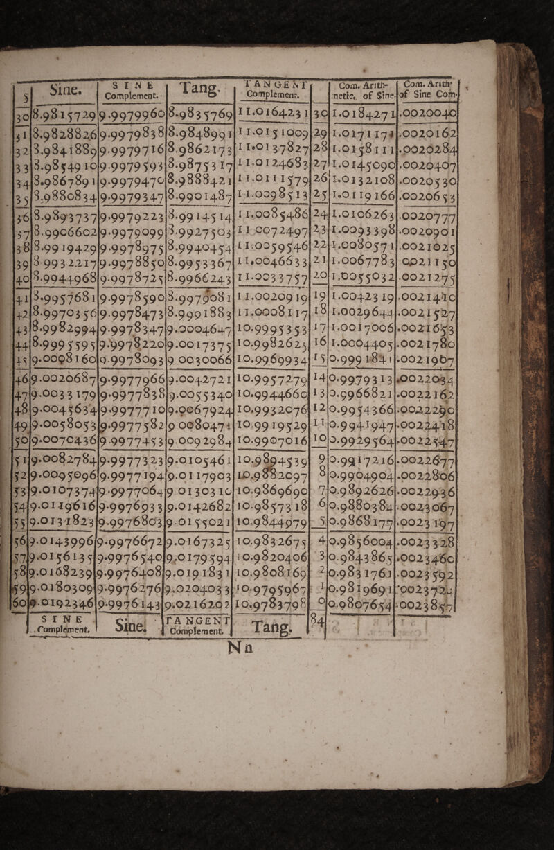 30 Siae. SINE Tang. TAN GEnT Complement. Com. Antft- mettc, of Sine. Com. Antti* of Sine Com* 8.9815729 9.9979960 8.9835769 I 1.016423 1 30 1.0184271 ,0020040 31 3- 33 34 35 8.9828826 8.9841889 3.9854910 3.9867891 8.9880834 9.9979838 9.9979716 9-9979593 9.9979470 9-9979347 8.9848991 8.9862173 8.9875317 8.9888421 8.9901487 I I .0 I 5 1 009 I i.oi 37827 I 1.0124683 I I 1 I I 11.0098513 29 28 27 26 1.017 * 17* 1-0158111 1.0x45090 1.0132108 i.or 19166 .0020162 .0020284 .0020467 .0020530 .00206 5 3 }6 37 38 39 40 3.9893737 3.9906602 8.9919429 3 9932.217 8.9944968 9.9979223 9.9979099 9.9978975 9.9978850 9.9978725 8.9914514 8.9927503 8.994^454 8.9953367 8.9966243 11.0085486 11 0072497 11 0059546 11.0046633 11-003 3757 24 ^.3 22 21 20 *9 18 *7 16 15 14 13 12 11 10 9 8 7 6 5 ■4 3 2 1 A. c u 1.0106263 1.0093398 1.0080571 1.0067783 1.0055O32 .0020777 .0020901 .0021025 0021150 •OO21275 41 +2 +3 44 45 3.9957681 8.9970356 8.9982094 8.9995595 9.0098160 9.9978590 9.9978473 9.9978347 9.19978220 Q.9978093 8.9979081 8.9991883 9.0004647 9.0017375 9 0030066 11.00209 >9 11.0008117 10.999535-3 10.9982625 10.9969934 1.0042319 1.0029644 1,0017006 1.0004405 0.999' .002l4ilO .0021527 .0021653 .0021780 .002T907 46 47 48 49i .50 9.0020687 9.0033179 9,0045634 9.0058053 9.0070446 9.9977966 9.9977838 9.9977710 9.9977582 9-9977453 9.0042721 9.0055340 9.0067924 9 0080471 9.009 298.1 10.9957279 10.9944660 10,99320-76 10.9919529 10.9907016 0'99.79313 0.9966821 0.9954366 0.9941947 0.9929564 .0022034 .0022 162 f £ .0022290 .00224;i8 ,0022$^j )‘2 n 54 55 9.0082784 9.0095096 9.0107374 9.01.19616 9.0131823 9*9977323 9.9977.194 9.9977064 9.9976933 9.9976803 9.0105461 9.0117903 9 0130310 9.0142682 90155021 10-9^4539 LD,9^2097 10.9869690 10.98573 18 7 0.9844979 0.9917216 0.9964904 0.9892626 0.9880384 0.9868177 .002267,7 .0022806 .0022936 .0023067 .0023 i'97 56 .57 58 59 60 9.0143996 9.0156135 9.0168239 9.0180309 9.0192346 9.9976672 9.9976540 9.9976408 9.9976276 9.9976143 9.0167325 9,.oi79594 9.0191831 9.020403 3 9.0216202 10.9832675 10.9820406 10.9808169 ,'0.9795967 10,9783798 0.9856004 0.984386,5 0.983 176.3 0.9 819691 0,9807654 .0023 328 .0023460 .0023592 -0023 8 57I SINE .1 Q- .romplement. ' fA NGENT Complement. Tang. -i i . * Nn