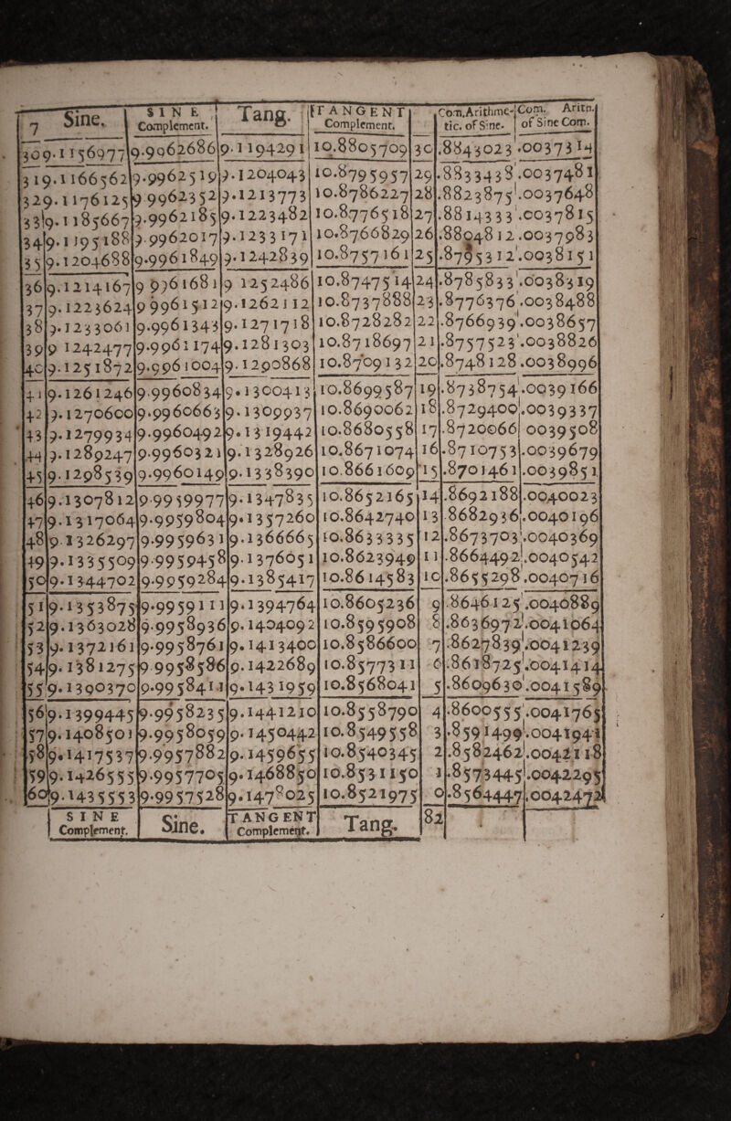 309-H 5697 [9.9062686 3 19.1 166562 9.99625 19 329.1176125 9:9962352 3 Sig. 1185667 349.1195188 9.1204688 35 36 37 38 39 14c 9.1214167 9.1223624 9.1233061 9 1^42477 9.125 1872 4-‘ 43 .44 45 9.1261246 9.1270600 9.1279934 9.1289247 9.1298539 9.9962185 9.9962017 9.9961849 9.1194291 9.1204043 9.1213773 9.1223482 9.1233171 10.8805^09 9 1681 999^15^^ 10.8795957 10.8786227 10.8.776518 10.8766829 9.124283910.8757161 30 29 28 27 26 25 9 1252486 9.1262112 9.9961343 9*^271718 9.99611749.1281303 9.9961004 9.1290868 9.1307812 9.1317064 9.9959804 9.13 57260 9.1366665 9.1376651 9.1385417 9.1326297 9.9959631 9.13355C>9 9-9959458 9.1344702 46 47 48 49 56 51 52 53 54 559.1390370 9.9960149 9,99608349.1300413 9.9960663 9.1309937 9.9960492 9.13 19442 9.9960321 9.1328926 9.1338390 10.87475 14 10.8737888 16.8728282 10.8718697 10.8709132 10.8699587 10.8690062 10.8680558 10.8671074 10.8661609 24 23 22 21 20 Com. Aritn. .8843023 •00373 •8833438.0037481 .8823875^.0037648 .88143 3 3'.co378 15 .8804812.0037983 .87953 i2'.oo38i51 99959977 9.1347835 9.1353875 9.1363028 9.1372161 9.9959111 9.995893,6 9.9958761 9.1381275 9 9958586 9.995841.! 9.9959284 569.1399445 9 9958235 579.1408501 9.9958059 589.1417537 9.9957882 599.14265559.9957705 60I9.1435553 SINE Comptement 9.1394764 9.1404092 9.1413400 9.1422689 9.1431959 Sine. 9.1441210 9.1450442 9.i4S96'S5 9.1 9.99575289.1478025 .878 58 3 3'.0038319 .8776376.0038488 .8766939'.oo38657 .8757 52 3'.0038826 .8748128.0038996 19 18 17 16 ■15 .8738754.0039166 8729400I.0039337 87200661 0039508 10.8652165 10.8642740 10.8633335 10.8623949 10.8614583 16.8605236 10.8595908 10.8586600 10.8577311 10.8568041 14 13 12 11 10 T ANG ElIT Complemey* 10.8558790 10.8549558 10.8540345 10.8531150 10.8521975 Tang. -1 -6 5 82 8710753 8701461 .0039679 .0039851 86921881.9040023 8682936.0040196 .8673703'.o040369 .86644921.0040542 .8655298.0040716 .8646125 .0040,889 .863697 2', 0041064 0041239 .86i8725'.oo4i4i4 . 86096^'.0 0415 § 9 .86005 5 5.0041765 .859i499'.oo4i94i ,858246210042118 .857:34451.0042295 .8564447 N