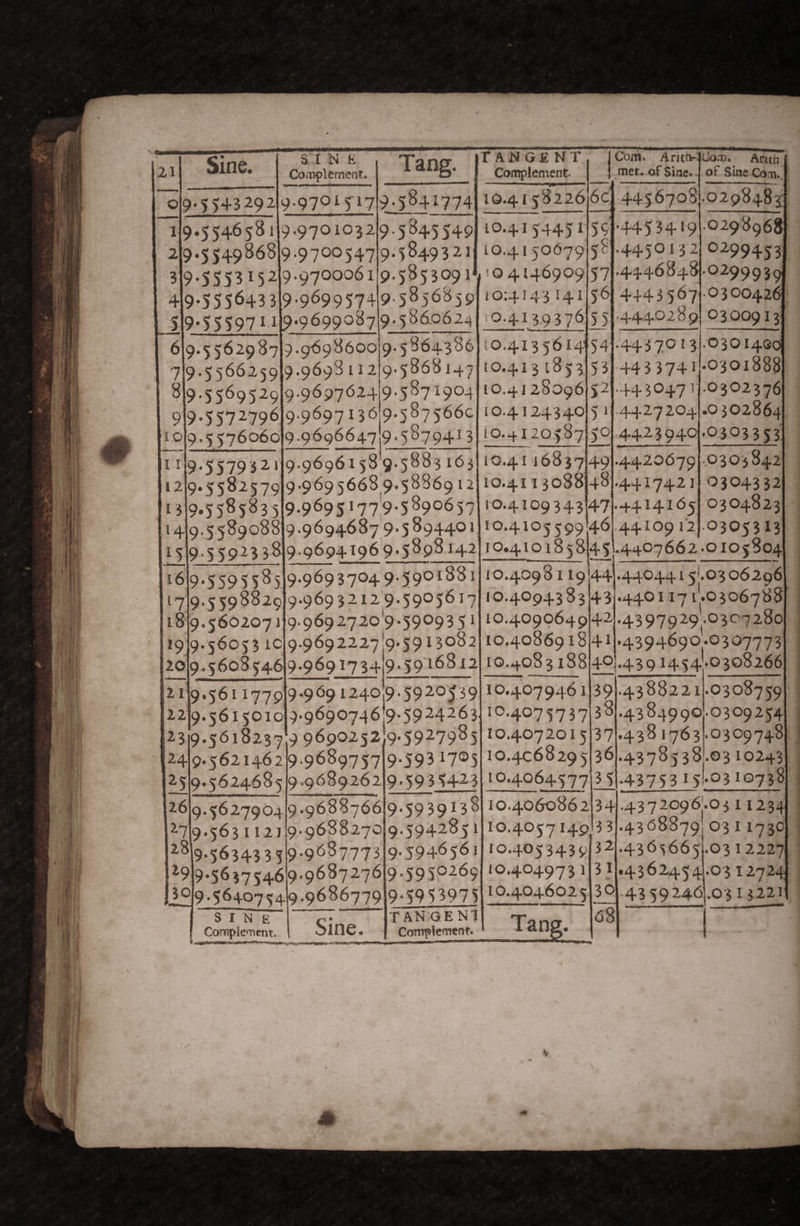 SI N K Complement. 19.55465819.9701052 2 9*5 54986819.9700547 3 9-5553152 9.9700061 49-5556433 9-9^99574 5 9-55597 i-ib‘9699o87 r A N G £ N T Complement. Com . Ant tv: met. of Sine. Com, Arith of Sine Com. ol9-5543292|9.970i5 179.5841774 1Q.41582266c 4456708.0298485 .0298968 ^299453 9.5845549 9.5849321 9.5853091 9.5856859 9.586.0624 9.5864386 9.5868147 9.5871904 9-587566C 9.5879413 6 9-556298719.9698600 7 9.556625919.9698 112 8 9.5569529 9.9697624 9 9-5572796 9-9697136 10 9.557606019.9696647 ji 1 9.55793 21J9.9696158 9-5883163 12 9.5582579 9.9695668 9.5886912 13 9.5585835 9.9695^77:9-5890657 14 9,5,58908819.9694687 9.5 894401 1519-559 23 38199694190 9-5898142 16 9.5595585 9.96937049.5901881 ‘7 9-5598829 9.9693212;9.59056 17 1819.5602071 9.9692720'9.59093 51 19 9.56053 1C 9.9692227 9.5913082 I20I9.5608 546)9.96917 34 9.5916812 * I 2119.561177919-9691240,9.5920539 2219.5615010 9.9690746 9.5924263 23 9.56i8237'9 9690252 9.5927985 10.415445 I 10.4150679 104146909 10:4143 141 10.4139376 10.4135614 10.413 1853 10.4128096 10.4124340 10.4120587 10.4116837 10.4113088 10.4109343 10.4105599 10.4101858)45 10.4098119 10.4094383 10.4090649 10.4086918 10.4083188 .4453419 ,4450132 .4446848.029993^ 9.56214629.9689757 9.5624685 9.9689262 26 9.5627904 9.9688766 9.5631121 9.9688270 9-56343359-9'^S7773 9-56375469-96^7^76 9.56407549.9686779 S I N ]£ ^ • Complement. olflC • 9.593 17®5 9.5935423 9.5939138 9.5942851 9.5946561 9.5950269 9-5953975 TAN'GENl Complement. 10.407946 1 10-4075737 10.407201 5 10.4068295 10.4064577 4+43567 .4440289 .4437013 ■4433741 -4430471 .4427204 .4425940 .4420679 .4417421 .4414165 ,44109 12 O 3 00426 0300913 .0301490 .0301888 .0302376 .0302864 •0303353 .0303842 0304332 0304823 0305313 44 43 42 41 I44O7662.0105804 .4404415'.03 06296 .440117 i'.03o6788 .439792910307280 .4394690.0307773 401.4391454 10.4060862 10.4057149 10.4053439 10.404973 1 10.4046025 Tang. 39 38 37 36 35 .0308266 .4388221.0308759 .4384990.0309254 .4381763.0309748 .4378538.0310243 .43753 I5I-03 10738 34 3 3 32 31 30 68 .4372096j.03ii234 .43(58879! 03 11730 436^665 4362454 .4359246 .03 12227 .0312724 .0313221 / k