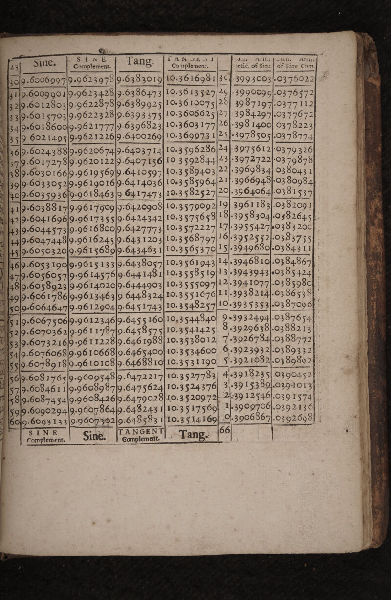 » \ 'll li f !• 23 30 3' 3^ 33 34 35 5uie. S i E 1 Complement. Tang. f An c, .t 1 Comple.men.’. ■ o.ii. nru.j letic, of Sinf. Ojii* of Sine Com. 9.5006997 9.9623978 9.6383019 10.3616981 ■3995003 .0376022 9.6009901 9.6012803 9.6015703 9*6018600 9 60214.95 9.9623428 9.9622878 9,9622328 9.9621777 9.9621226 9.6386473 9.6389925 9-6393 375 9.6396823 9.6400269 10.3613527 10.3610075 10.3606625 10.3603177 10.3699731 25 26 .3990099 3987197 39^4297 ■3981400 .3978505 .0376572 .0377 ^ ^2 .0377672 0378223 .0378774 36 37 38 39 i-c 9.6024388 9.6017278 9.6030166 9.6033052 9.6035936' 9.9620674 9.9620122 9.9619569 9.9619016 ^9^618463 9.640371.^ 9.6407156 9.6410597 9.6414036 9 6+1747 3 10.3596286 10 3592844 10.3589403 10.3585964 10.3582527 23 22 21 20 •3975612 •3972722 .3969834 .3966948 .3964064 •0379 326 •0379878 0380431 •0380984 •0381537 + « 42 43 +4 +5 9.6038817 9.6041696 9.6044573 9.6047448 9.6050320 9.96179'oy 9.9617355 9.9616800 9.9616245 9.9615689 9.^420908 9.6424342 9.6427773 9.6431203 9.6434631 10.3579092 10.3575658 10.3572227 10.3568797 10.3565370 19 18 17 16 15 3961183 .3958304 ■3955427 .3952552 .3949680 .0382091 .0382645 > .038320c .0383755 .0384311 46 47 +8 49 50 9.6053190 9.6056057 9.6058923 9.6061786 9^064647 9.9615133 9.9614576 9.9614020 9.9613463 9.9612904 9.6438057 9.64.4 ^4^ ^ 9.6444903 9 6448324 9.6451743 10.3561943 10.3558519 10.3555097 10.355 *676 10.3548257 H 13 12 11 10 .3946810 .3943943 .3941077 .3938214 •3935353 .0384867 .0385424 .038598c, .0386538 .0387096 52 53 54 55 9.6067506 9.6070362 9.6073216 9.6076068 9.60789 j8 9.9612346 9.9611787 9.9611228 9.9610668 9.9610108 9.6455160 9.6458575 9.6461988 9.6465400 9.6468810 10,3544840 10,3541425 1G.3538012 10.3534600 10.3531190 9.3932494 8.3929638 7.3926784 6.3923932 5V3921082 •0387654 .0388213 .03887721 .03893321 .0389892 i .0390452 • .0391574 .9392136 .0392698 56 57 58 59 60 9.6081765 9.608461 J 9.6087454 9.6090294 9.6093133 9.9609548 9.9608987 9.9608426 9.9607864 9.9607^2 9.6472217 9.6475624 9.6479028 9.6482431 9.6485831 10.3527783 10.3524376 10.3520972 10.3517569 10.3514169 3’ J2 > 1 4 0 .39i«235 •3915.389 '^912546 .3909706 .3906S67 SINE Complement. SinE TA NGENT Gomplemertt. Tang.' 66 ; 1 1 t ,y' ■'■iy '6-.