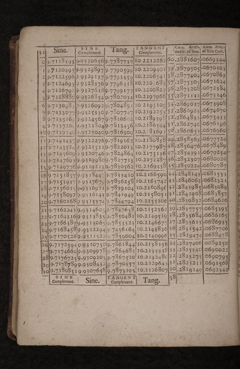 1 i 4 6 7 SINE Complement. 9.71 18393 9.9330609.7787737 9.7122596 9’93 29 137 9.7124695 9.7 126792 9.7 128889 9.7130983 9.7133077 8 9.7135x69 9 9.713726^ 109.7x39349 9*7793+59 9.93283769.7796318 9.93276169.7799177 9-9 3 263 54 9.7802034 11 9.7141437 U 9.71+3524 13 9.7145609 14 9.7 X47'^93 9-93 26092 9'.780489 1 9.93253309.7807747 9.9324567 9.7810602 9.93238049.7813456 1.93230409.7816309 9.93222769.7819162 9.93215 119.7822013 9 93207469.7824864 9.93199809.7827713 1519.7149776 9.9319213)9.7830562 16 9.7X5i85'79.93 18447 17 9.7153937 9*93 1.7679 18 9.7156015 9.93 16911 f A N O E N r Complement. 10.2212262 10.2206541 10.220083 10.2200823 10.2197966 10,2195109 10.2192253 10.2189398 10.2186544 10.2 83691 10.2180838 10.2177987 imetic. of Sine. 60.2881607 591.2879505 ) ^..2877404 57.2875305 56.2873208 55'.287I III of Sine Com. .0669344 .0670103 .0670863 .0671624 .0672384 .0673146 54.2869017 53I.2866923 521.2864831 51 *.2 8 6 274c 5oj.286o651 49!.2,858563 ^ 481.2856476 10.2175136471.2854391 10.2172287 10.2169438 1919.7158092 9.9316143 ,2019.716016819 931537+ 9.93 14605 9.9313835 21 9-7162243 22[9*71<543i6 23 9.71663879.93 13065 'j‘24 9-7168458 9.93 12294 12519.7 1705269.931 IS22 9.7833410 9.7836258 9 7839104 9-7841949 9.7844794 9.7847638 9.7850481 9.7853323 9.745604 9-7859004 46 + 5 2852307 .2850229 10.2 i6659c{++ 10.2163742143 % I* 126l9.7i72'5949*9 3i07SO 1.27^-717466019.9309978 |28|9-7 1767259.9309205 129 9*71787899.9308432 30I9.71808519.9307658 9.7873193110.2^1^6807 SINE Complement. Sine. 9.7861844 9.7864682 9.7867520 10.2160896 10.2158051 10.2155206 10.2152362 10.2149519 10.2146677 10.2143836 10.2140996 42 41 40 .2848143 .2846063 .2843985 .2841908 .2839832 io.2_i38i56 10.21353 18 I0..2 1 3248 c 39 38 37 36 3 5 0673908 0674670 0675433 0676196 0676960 0677724 0678489 0679254 068002c 0680787 0681553 .0682321 .0683089 .0683857 .0684626 9 78703'57j 10.2129643 T ANGEN r Complement. Tang; 34 33 32 31 30 58 .2837757 .283568 .2833613 .2831542 .282947^ .2827406 .282534c 2823275 .2821211 .2819149 .0685395 .0686165 .06869 3 5 ,0687706 .0688478 068925c 0690022 0690795 .0691568 ,0692342