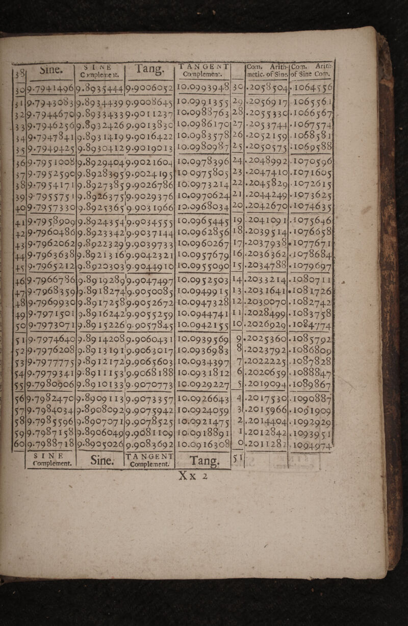 30 5ine. SINE Tang. T A N G E w T Com, Arith¬ Com. Arith. 9.7941496 9.8935444 9.9006052 10.0993948 30 .2058504 .1064556 3‘ 32 33 34 35 9.7943 oS 3 9.7944670 9.7946256 9.7947841 9.7949425 9.89 34439 9.9008645 9-89334339-901 1237 9.8932426 9.9OI 383c 9.893 1419 9.9016422 9.89 304129.90190 I 3 10,099 1355 10.0988763 10.0986 170 10.0983578 10.0980987 29 28 27 26 25 .2056917 -205533c .2053744 •2052159 .2050575 ■ 1065561 . 1066567! .10675741 . 1068581 ;io69588 36 37 38, 39 +0 9.795 ioo8 9-795-^59^ 9-7954171 9-795575' 9-79573 30 9.89294049.902 1604 9.8928395'9.9024195 9.89273859.9026786 9.8926375I9.9029376 9.892'5365 9 903 1966 10.0978396 10 0975805 10.0973214 10.0970624 10.0968034 24 23 22 2] 20 .2048992 .2047410 .2045829 .2044249 .2042670 .1070596 .1071605 .1072615 .1075625 .1074635 41 42 43 44 4'i 9.7958909 9.7960486 9.7962062 9-7963638 9.7965212 9.89243 54I9.9034555 9.89233429.9037144 9.892232919.903973 3 9.89213169.9042321 9.8920303 9-9044910 10.0965445 10.0962856 10.0960267 10.0957679 10.09 5 5O9O 19 18 17 16 15 .'2041091 .2039514 .2037938 •2036362 .2034788 .10756.36 • 1076658 .1077671 .1078684, .1079697 46 47 48 49 50 9.7966786 9.7968359 9.7969930 9.7971501 9-7973071 9.8919289*9.9047497 9.8918274*9.9050085 9.8917258*9.9052672 9.8916242*9.9055259 9.89 i 52269.9057845 10.0952503 10.0949915 10.0947328 10.0944741 IO.O9421 55 14 13 12 I 1 10 .2033214 .2031641 .2030070 .2028499 .2026929 .10.807 ^ ^' .1081726 .1082742 .1083758 . 1084774 P 53 54 55 9.7974640 9.7976208 9-7977775 9-7979341 9.7980906 9.89142089.9060431 9.8913 191*9.9063017 9.89121729.9065603 9.8911153*9.9068188 9.8910133J9.9070773 10.0939569 10.0936983 10.0934397 10.093 1812 10.0929227 9 8 7 6 5 .2025360 .2023792 .2022225 .2020659 .2019094 .1085792 .1086809 • 1087828 .1088847 . 1089867 56 57 58 59 60 9.798247c 9.7984034 9.7985596 9.7987158 9.7988718 9.8909113 9.8908092 9.89O7071 9.8906049 9.8905026 9-9073357 9.9075942 9.9078525 9.9081109 9.9083692 10.0926643 10.09 24059 10.6921475 IO.O9 18891 10.0916308 . 4 3 2 I 0 .2017530 .2015966 .20144^4 .2012842 .2011282 .1090887 •1091909 . 1092929 .1093951 • 1094974 SINE romple’ment. Sine. TA NGENT Comple.Titnt. Tang. 51 XX 2