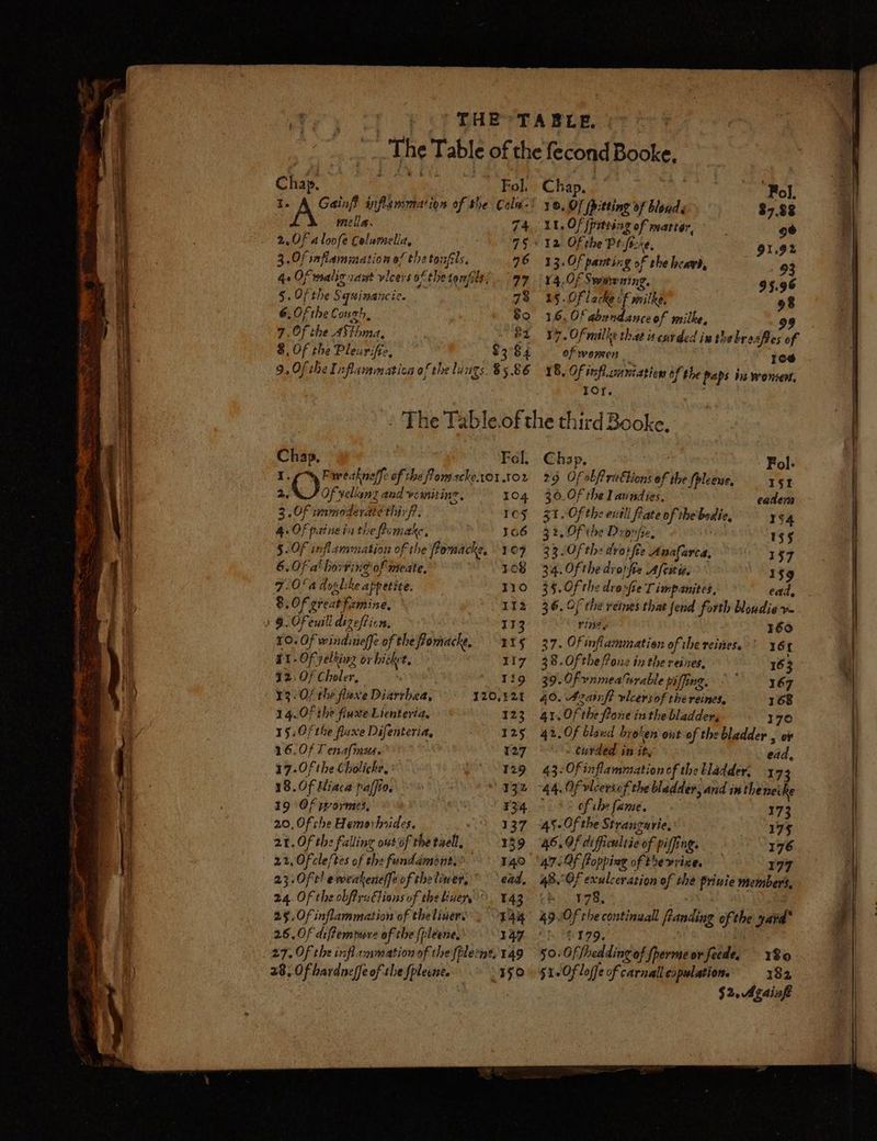 ricila. ne 2,0f a loofe Columelia, G5 3. Of inflammation of the torts, 46 4s Of malic rat vicers ofthe tonfls!. 99 §. Of the Sqsinancic. 79 6.0 f the Cough, Te) 7. Of the 4 Stoua, a4 8, Of the Plearifte, $3 $4 9, Of the Inflarmatica of the lungs. 85.86 Chap, Fol, I @, Fiveaknelfe of the Pongacke.101 102 a. Of velianz and ve wmitin® 104 2.OfF wmmoderate thir? TOF 4. Of patne in tie Pomake, 1G6 §. Of inflammation of the fPomacke, 109 6.0F al boring of meate, > fot i} 7.0% a doglike appetite. 110 8,0 bf greatfamine, Il2 £9. Of euill dizefticn, 113 10. Of windineffe of the fomacke, 115 r1-0f pelking or hicket, 1I7 12.0/ Cheler, 119 13. O/ the fluxe Diarrhea, 120,325 14.0f the fiuxe Lienteria, 123 15. Of the flaxe Difenteria, 125 16.0f T enafmus. 127 17.O0f the Cholicke, 129 18. Of Hiaca paffio, 132 19 Of wormes, ¥34 20, Of he Hemarhoides, | 137 20, Of the Falling ott of the twell, : 139 22, Ofcle/tes of the funddamont, 14.0 23:O0f¢! eweakeneffe of theliner, ead, 24. Of the obftraCtions of the tinery 143 25. 0f inflammation of thelivers’ TAK 26,0f difempure of the [pleene, 147 27. Of the inflammation of the fplecme, 149 28, Of hardneffe of the fpleene. 150 Chap. ‘Fol. 18, Of pitting of blouds $7.88 11, Of fpitring of matter, ge 12. Of the Ptifizse, 91.92 13. Of panting of the hearh, 93 14, Of Swawning. 95.96 15. Of lacke if milke, 98 16, Of abundance of milke, 99 ¥7.Of milks that is carded in thebresPes of of wemen ‘ 166 18, Of issfl.cantation Of the paps ins worsen, 1Of. awe Chap, Fol. 29 Of bf rsétions of the foleeue, 1§t 36. 0f the laundies, eaters 31. Of the evili Pateo of the'bsdie, 154 32. Of the Drovfe, 1g 33.Of th: drotfe Anafarca, 157 34. Of thedrorfe Afeii, 1$9 35. Of the drovfie Timpanites, ead, 36. Of the reines that fend forth Houdie v- vine. 160 37. Of inflammation of the reines. : 6f 38. Of the fone inthe reines, 163 39. Of vnmea'urable piffing, 167 40. Azainf? vlcersof thereines, 168 41. Of the fione inthe bladder, 170 42. Of bland broken ont of the bladder , ev . curded in it, ead, 43: Of inflammation of the bladder, 17 3 44. Of vlcersof the bladder, and inthe neike ° 48 ofthe fame. 173 45. Of the Strangurie, 17§ 46.Of dificultie of piffing. 176 47.Of flopping of the vrige, 197 4B Of exulceration of the prinie members, 178, 49.0 f the continual fanding of the yard” 2179, | 0: Offhedding of fperme or feede. 180 51 Of loffe of carnall copulation. 182 $2. Againg ier