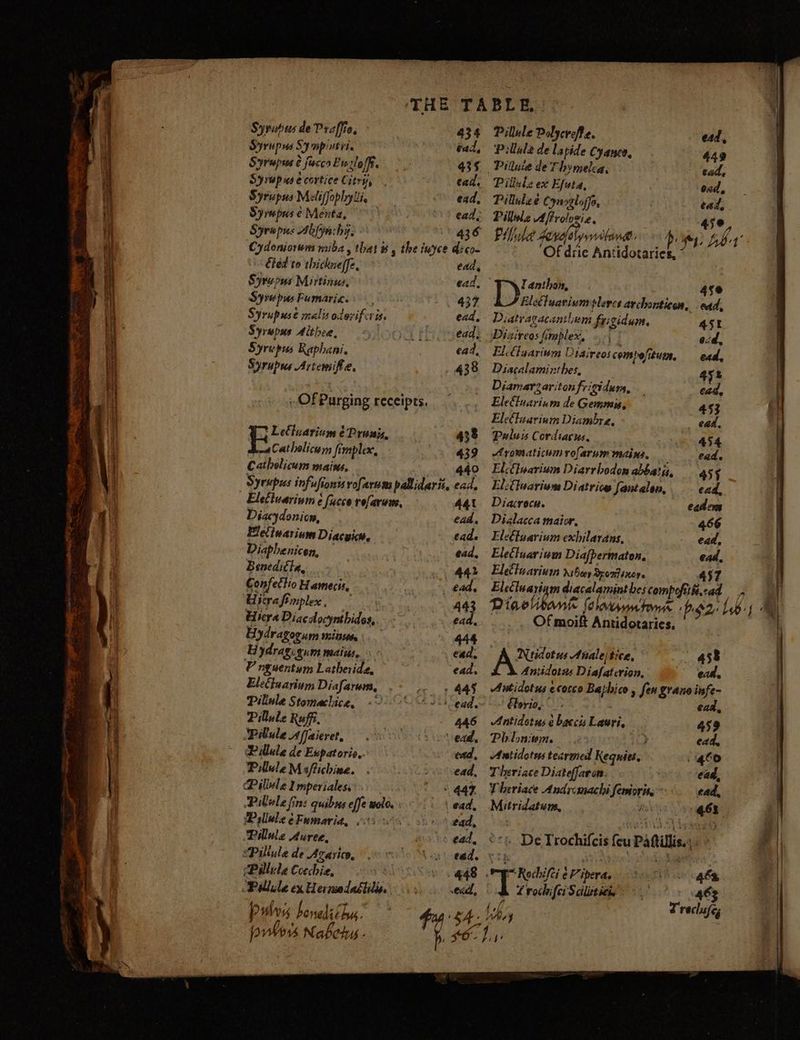 cect 2 GP Sig =f “ | — ’ _ ais  ta * Se ee a ee Sysupus de Praffie, 434 Syrupus Sy mpintris ead, Syrupus € fiecco Bu sloffi. 435 Syrup xs ecortice Citry, ead. Syrupus Meliffoplylii. ead, Syrapus ¢ Menta, ead. Syrwpus Abfyn: gcd 436 Cydoniorwns miba thas Bs the i faye Aico~ éted to thickeeffe ead, Syvie. pus Mirtines, ead, Syre pus Pumaria. 437 Syrupuse malis oteriferis. ead, Syrapus Althea, ead, Syrupus Raphani. ead, Syrupus Artemife. 438 Of Purging receipts. Lelhuarium éPrunis, 438 Cathelicum firaplex, 439 Catholicum mains, 440 Diaeydonicn, Flelinarium Diacuich. Diaphenicen, Beneditia, € ronfettio H aMmecis, Hiera fi. tmplex, Hydragocum mises Hydragcgum maine, Pilinle Stomachice, Pillule Ruffi, Pilule Affaieret, Pillule de Eupatori,. Pillule M ¢ftichine. Pilule Auree, pubvis bonedit bus. py¥ors Nabohys 44t ead. tade ead, 442 - ead, 43 rh 444 ead. ead. » 445 i ead. 446 etd, ead, ead, * 447. \ ead, tad, ead, ¢ tad. ~end, et, $4. Pillule Pdlyerefte. ead, Pillsle de lapide Cyanee, 449 Pilate deThymelca, tad, Pillzle ex Efuta, oad, Pilulee Cynoglopfe, . tad, Pillule ‘Aproloeie 4 45@, Pitule Jevefslyynd tan >: ey. £ tbr ‘ ‘Of drie Ant idotaries, Tanthon, 4s@ ‘Hlectuavium plercs avchonticon, ead, Diatragacanthem frigidum. 445i Dizireos fomplex, eid, El. baarium Diaireos combofituin, cad, Diacalaminthes, 45% Diamarzaritonfrigidurm, Cai, Elefucrinm de Cations 453 Elefluarium Diambre. ead. Paulus Cordiacus. 454 Aromaticum vofarum mains. ead. El:Efuarium Diarrhodon abbatis, 455 El:€luarivns Diatriow fantalen, ead, Diacrocn. eadem Dialacca maior, 466 Elefluarium exhilarans, ead, Eletluarium Diafpermaton. ead, EleCiwarium dsber Bpontsnoy. 457 Elecluavinm diacalamint hes compofitit.:ad Diaol tib Of moift Antidotaries, Nridotus Anale; tice, 458 Antidotas Palate: ead. Antidotus ¢cosco oak » fer Zrano issfe- €forio,_- ead, Antidotus ¢ baccis Lawvi. | 459 Philoniem. cad, Antidotus tearmed Kequies, 400 Theriace Diateffaron. cag, Vheriace Andromachi ferioris, ead, Mitridatum, fis bs - De Trochifcis feu Patil A Lrochifei Scillittitls + HB z reclueg Wh, hi —————————