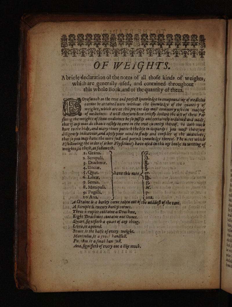 ‘ e * ¥ a + det wa ‘7 ee ; ye 3, ‘es a ee ee ne Seek ae ee oe LOT Se oes. weights bet . &gt; es Granast 27) 2 3d BGs 2. Scrupuli, | ioe 3. Drachmz, .} ote H 4.Unciz, ort 5, Quara- nf sitieiasinde Te fe cae hme : 6: Libre; 7. Semis. 8. Manipuli. 9» Pugilli, moda Analiicup jloiy wed ls oqanay ob ans yous ad Giraine is 4 barley corne taken out 0f rhe middef? of theeare, ©: ¢, sd Scruple'is, tmenty barley cornes. 1 4G U09R sistlt vel oF Three sruples.containe aDrachme, - ‘so Bight Drachmes containe ane Ounce. Quart, fienifieth¢ quart of any thing. »» | sdithra,ts apound, PP Sobul iis Semis is the halfe of every-weighti: .; : Manipulus,ts a grec? handfull, Pu:thusis a fmali han: fuk, Ana, fignifieth of every one a like much.