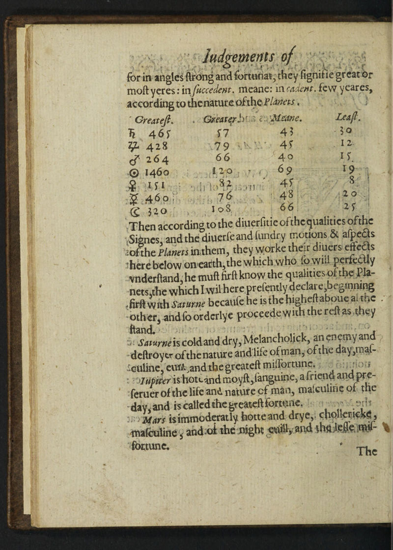 » dadgements of 5° forirvangles ftrong and fortunat; th y fignifie great or moft yeres: in /uccedent. meane: in cazenr. few yeares, according tothenature ofthe P/azers . a Ae. Greareft. — . Gaearer 0s 2 Meane. Leaft, h. 465 57 AS} eae oh 428 D9 GNA AS SJ 264 6.6) 5: “40 Ty. AAG sh 5A LO OS eee (€.320,.., 108, 66 2g mister nets,the which Iwilhere prelently declare,beginning -other, and fo orderlye proceede with the reftas they ceuline, cutt,andthegreateft millortune, id Quilols : -oTupiter ishotcand moyft,fanguine, afriendand pre- “Ferner of the lifeane nature of man, mafculirie of the -day,and is called the preateft fortane. iso swywelortt oy Mars isimmoderatly horteand: drye;: chollericke ,