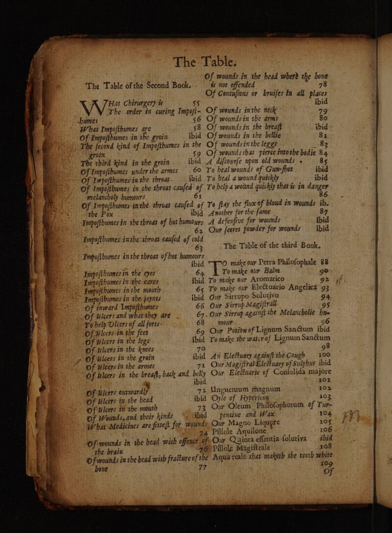 The Table of the Second Book. WG Chirurgery is 55 The order in curving Impoft- bumes 56 What Impofthumes are 58 Of Impofthumes in the groin ibid The fecond kind of Impofthumes in the groin 59 the third kind in the groin... ibid Of Tmpofthumes under the armes 60 Of Impofthumes ia the threat ibid ‘OF Impofthames in the throat caufed- of melancholy bumours 6 ‘the Pox ibid ‘Tipoftbumes in the throat of hot humours 62 Impofthumes in the ebroat caufed of cold 6 OF Ulcers in the groin Of Ulcers in the armes eee x Of Ulcers tp. the head : : ibid ee. Tanpofthumes in the eyes 64. ie Lnpofthumes in the eaves ibid , Fnpofthumes inthe mouth 65 iP Impofibumes in the: joynts ibid ote Of inward \mpofthwnes 66 e: Of Ulcers and what they are 67. — Fo help Ulcers of all forts- 68 ' Of Ulccrs-in. the feet 69 j Of Ulcers 11 the legs ibid 7 Of Ulcers in the kuees ore ibid % ot offended 7 Of Contufious or bruifes tn all places ibid Of wounds inthe neck 79 Of woundsin the arms 80 Of wounds in the breaft ibid Of wounds in the bellie 8x Of wounds inthe leggs 82 Of wounds that pierce intothe bodie 84 A difcourfe upon old wounds « 85 To heal wounds of Gun-fhot ibid To heal a wound quickly ibid To help a wonnd quickly thatts in danger 86 To ftay the flux of bloud in wounds ib. Another forthe fame 87 A defenfive for wounds ibid Our feeret powder for wounds ibid The Table of the third: Book, O make our Petra Philofophale 88 i Tomake our Balm 9 To make our Aromatico 92 ¢ To make our Electuario Angelica 93 Our Sirrupo Solutivo 94 Our Sirrup Magifirall 9§ Our Sirrup againft the Melancholie brs mour 96 Our Potiow of Lignum San@um ibid To make the watcrof Lignum sanctum c 98 An Elettuary againft the Cough 100 Our MagiffrabEletuary of Sulphur ibid Ow Eleduarie of Coniolida majore ie, ibid rOx of Ulcers outwardly 72-Unguentum magnum 10z ibid Oyle of Hypericon 103 Our Oleum’ Philofophorum. of Tur- Of Ulcers th the mouth 2B of Wosnds, and their kinds — ibid pentine and Wax 104 What Medicines are fittelt for wounds Our Magno Liquore 105 a4 Pillole Aquilone 106 Of wounds in the head with offence of Our Quinta effentia folutiva’ bid the brain 76 Pillole Magiftrale .. 108 Of wounds ia the bead with fracture of the Aqua teale that maketh the teeth white Of
