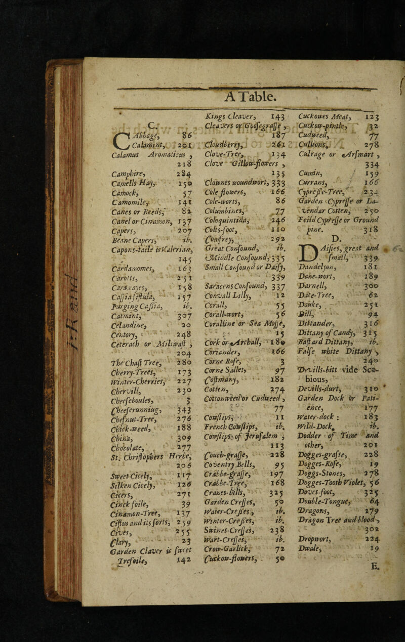 A Table. Kings cleaver:i 143 Cleavers of.Cp^fegraffe , c. Abb age y V 7 Calaminty Z6 201 Calamus Aromaticm y 218 Camphircy 2S4 CamellsTJayy 150 Camocky 57 Camomile y^ 141 Canes or Reedsj 82; Cartel or Cin-amony 137 Caper Sy 267 Beane Capersy ' ib. Capons-taile isPCalerian-y 0 145 CardamomeSy 1^3 CarottSy 251 CarA.rayeSy 158 Cajjiafifiday * ■ 157 purging Ca/fiay ib. Catminty . 307 Celandincy 20 Centoryy ^ 248 Ceterach or Mihwajj y - 204 The Chaf Treey i8o Cherry-TreeSy 173 winter-Cherriesf 227 Chervilly 230 Cheef?bouleSy 3 f'heej'erunniugy Chefnut-TreCy 343 276 Chick-weedy 188 Chin'ay 309 ChotolatCy 277 St, Chrifophers Her bey 206 Svteet Cicely y 11 f ISilken Cicelyy 12 S CicerSy 271 Cinckfoile, 39 Ctnamon-Treey ^137 Cifm and its forts y 25^ Civesy 255 rUry, 23 Carden Claver is fweet Jr^oiUy 142 Cioudherr^y: 2 $;i Clove-Treey 134 clove ~G iilovp-flowers > 135 Closvnes woundmrty 3 33 Cole jio»>er$y 166 Cole-wortSy 8 6 ColurnbineSy 77 Cotoquintiday 24^ Cohs-footy no C^mfrejy ^ 2^2 Great Confoundy ib, CMiddle Confound Small Confound or Daify, V. ^3^ Saracens Corf lund3337 Convall Lilljy ' ,12 Corally 55 Corall-^rport) 5^ Coralline or Sea Mojje^ r ■ ^ ' '^5 dr9/^rchally *^18^ Coriandery 166 Corne Roffy ^ 3 Sdlety ^7 f'oflmanyy * ■ 182 Cothny 274 Cottonwied^ov Cudweed y ■ _ r':' 77 CoTvflipf '- ' II French CdivJlipSy ib^ CorrflipStsof Jerufalem 3 113 C^uch-^afj^y 228 Coventry Bellsy ^5 Crabbe-£rajjey \$y Crabhe-fdeey 16% Cranes-bitlSy 32^ GardenCrefjeSy 50 hFater-CreJjesy tb. Winter-CrefeSy tb, SwineS-CrefjeSy 238 Wart-CrefjeSy ib. Crow- Garlicky 7 2 ('uckow-flowerSy . 50 Cuckow-ptnthy ' 32 Cudweedy ' 'fj CuliionSy. 278 Culrage or e/drfmart , 334 Cumiriy ' 15^ Curransy 166 CypreJ^e-TreCy^ 234 Garden < Cyprejje or La~ vendar Cotteriy 2 5 0 Feild Cyprejje or Ground pine, 318 ' D. T”^ AifieSy great JlJ fmally ■ and 339 Dandelyony 181 Dane-worty 18^ Darn elly 300 Date-Tree y 62, Daukey 251 Billy - • ^4 Dittandery 31^ Dittany of Candyy 315 Baftard Dittanyy ib. Falfe white Dittany y 240 Devills-bitt vide Sea-- biousj Devills-plurty 310 Garden Dock Or Tati- encCy 177 Water-dock : 183 Wild-Dock^ . Dodder of Time and othery 2PI Dogges-grafscy 228 Dogges-Rofcy Doggs-Stonesy 278 Dogges-Tooth V'iolety 5 ^ Voves-footy 325 Double-Tongue y Dragons y 179 Dragon Tree andhlood-y ' 302 Drdpworty 224 DwfUey E.