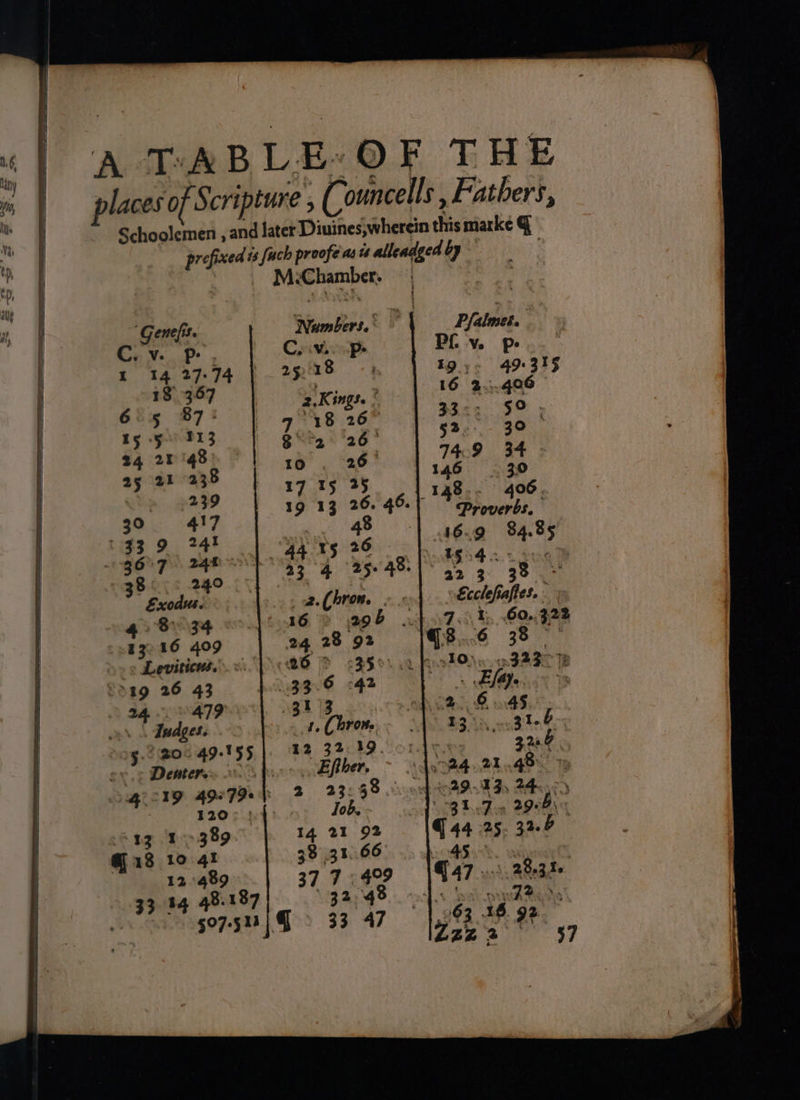 A TABLE: OF THE places of Scripture ; (Councells , Fathers, Schoolemen , and later Diuines;wherein this marke prefixed ts fach proofe as is alleadged by - : | _ MiChamber. | “Genefis. Numbers. Pfalmet. ri i Ci ¥- 2 . Cyiviop- Pf vy. p- | ts A 4.14 Pages «3 ah 49-335 183.67 sl ariuny. 2 10 BGO | | 2.Kingse. eae Pet | 788 26° a5.s3...97 15 5: N13 Buby 26} 52. 3° 24 26 148) ceo 8! 74.9 34 ee a ery 146 8. 30 » ~239 *! us 6 taste 400 30 417 “ahd, Proverbs. 241 ities 16.9 84.8 ( 33 9 24 15 26 4.°5 | 367) 244 BA? ye 16342. 209 8... 240 mae ee 22 3 38 > | Exodus. 2. (bron. Ecclefiafies. 4.834 16 29 7.1, 60.322 13216 409 24 28 92 8..6 38 — | Leviticus... 26 > <35 10). .3:23 | ag 26 43 33.6 <42 Ele 24... 479 13 22) O45, | oh © edges: 1, (bron. 35, R168 | 5-220049-155 |. 22 32.29 7 SBME | oy: Demteren 000 fis ov. Efiloer 24.21.48. | GST 492792 2 2355 AAT Ss 24 | 120: 1.4: > Job. 31.7. 2906 -ag 13989 14 21 92 @ 44 225 32.8 > Satire g8)gti66. 0 padSinh. os 12.489 37.7409 |G 47.» 283% 33 14 48.187 32,48 «atl noe al