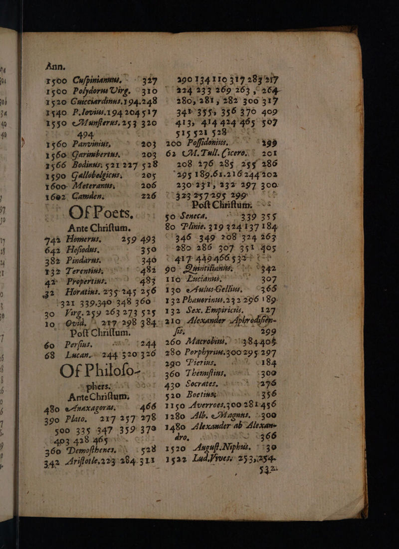 1500 PolyaorusUirg, 310 1520 Guscciardinus.y94.248 1540 P,lovs1s.194 204 517 1550 eMunflerus.253 320 ean 1§60 Panvmius, 203 1560: CGarimbertus, 203 3566 Bodinus, 521227 528 1590 Gallobelgicns, — 205 1600- Meteranus, 206 1602. Camden: 226 Of Poets, Ante Chriftum. 74% Homerus, 259 493 642 Hofiodus. 350 382 Pindarns. 340 132 Terentins. 432 42 Propertins. 433 gr Horatint. 235-245 256 0321 339,340 348 360 Virg. 259 263 273 525 Ovid, Poft Chriftum. Perfius. » $244 Lucan. 244. 520° 326 OfP hilofo- phers. AnteChriflum. 480 euaxagoras, 466 390 Plato. 217 257 278 500 335 347 359 37° (G03 428 4OSr 360 Demofthenes, 528 342 Ariftotle,223 284-313 30 10 60 68 390 134110 319 28317 324 233 269 263 ,° 264 280,281; 282° 300 317 3413553 355 370 goo 413, 414 424°465 507 515 $21 528 200 Poffidonins. 299 62 (U.Tull, Cicero” 20% 208 276 285. 255° 286 295 189.61.216244202 230°331', 232 297 300 323 257295 299 oft Chriftum: ©~* 50 Seneca, LARGO. 35 9 80 Plinie. 319 324137 184: 1346 349 208 324 263 280 285 307 351 405 ATT 44D466 535) OD 90> Dasitilianas. 8342 110° Lacianus, te Og 130 eFulus-Gellius, 365 132 Phausrinus,232 296 '89- 132 Sex. Empiricus, 127 210 Alexander Aplrrodifien- is. 299 2go0 Pierius. 360 Thennfiins, 430 Socrates, « 7276 520 Boctias 356 T150 Averroes.300 288456 1280 Alb. —Magnas, 2.300 1480 Alexander ab Alexane dro, ~ 0366 1520 -Anguf.Niphws. °°30 1522 Lud Vrvess: 2535254 : 5 3% 184 300