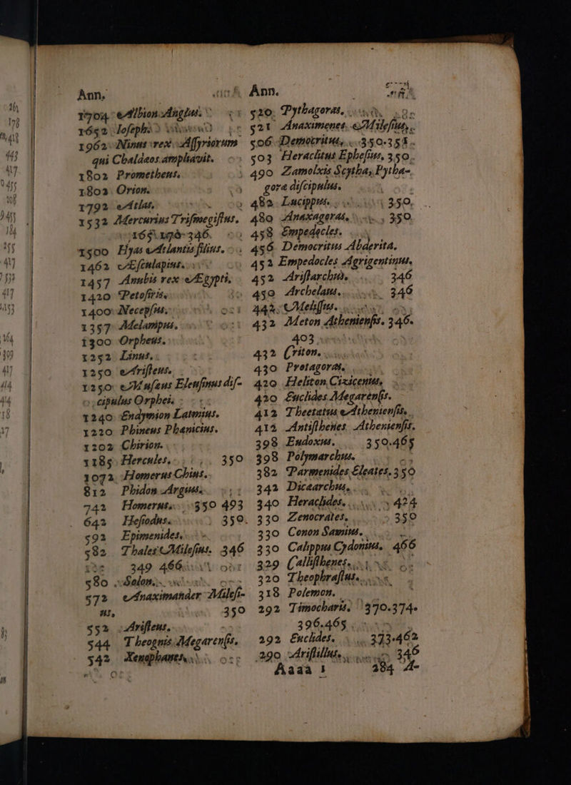 1704 eAlbion. Anglia. 1652) lofephs) aiowwd | 19620 Ninus rex Affyrsoram qui Chalacos.amphavit. 1802 Promethens. 1802. Orton. Ann. ers $2 506 Demoacrittl «350-355. 490 Zamolxis Scytha,Pytha- gore difcipulus. TRS (350, .. 1792 eAtlas, peli 46 . 48o. Lucippus. . 1532 Adercurins Trifmegifins. 480 ANAKAZUT AL , 352. 169. 09d-346. 90 458 Empedgcles. . 1500 Hyas eAslani filius. 1462 ce femlaping., >. 1457 Anubis rex 7 gypti 1420 Petofiriss 14007 Wecep/us. son! 1357) Adelampus. OS iia 1300 Orpheus. r252 Linus, 1250 eriftens. | 1250: eM nfens Elenfinus dif , cipulus Orphess - 1240: Endymion Latmins. 1220 Phineus Phanicins. 1202 Chirion. 1185) Hercules... | 350 1072, Homerus Chins. $12 Phidon Argis. 742 Homernts.350 493 642 Hefiodns. » 359 592 Epimenides..\» 582 ThalestUilefins. 346 £0¢ 349 46@iua% odF 580 Solow vwweloals_ ory 572 eAnaximander Malefs- m5. Ask REO 552 .Arifiens. 544 Theogmis Adegaren(s. 542 KXenophantns $< ors 456 Democritus A bderita. 452 Empedocles Agrigentinus, 452 Ariflarchn, 3.46 450 Archelats...0.. 349 49s MAU odie 9) 432 A eton Athenienps. 3.46. 403 rvredecllix 432 (riton... 430 Pretagora. | 420 Helston, Cizicentts. - 420 fuclides Megarengs. 412 Theetstus eAthenienfise. 412 Antiflhenes Athenienfis. 398 Endoxus, | 350.465 398 Polymarchus. es 382 Parmenides Eleates. 350 342 Dicaarchu,. 340 Herachides....... 424 330 Zenocrates.. > 350 330 Conon Samius. % 330 CalhppusCpdonius. 466 329 (allithenes...i 0% 2. 320 Theopbrafltge...< 318 Polemon, 379-3 74¢ 292 Timocharts, 396-465 9am, 292 Enchdes. . 373-462 290 Arifiilluse... m 34° Aaaai 284 4