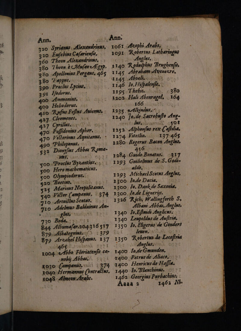 ‘ eur 320 Syrianns _ Alexandrinus, 320 Eufebins Cafarienfis, 360 Theon Alexandrinns. 380 Theor ec Mufeor£gyp. 380 Apollonins Pergans. 465 3.80 ‘Sappas. 390. Proclus Lycint. 391 Lfedorus. qo0 Ammonis. goo Heliodorus. 4.10 Rufus Fellas Anse. 427. Cleomenes. 3% 427 Cyrillus. nr 470 Poffidonius Apher. 47° Vitlorinns Aquitanus. - 490 ‘Philopenus. Dionyfins Abbas Rema~ MF ow OL 500» Proclus Byzattigse: yoo Hero mathematicus. 300 Olbmpiodorns.. 520 ‘Boetius. Bh p52) 525 Marinus Neepelitanus. $40 Vitor (ampanus, 374 730 Artuilins Scotus. 710 Adelmus Baldninus Ane » gins, . , 930 Beda,.:». 53 844 Albumafar.204316 $17 B79 Albateguinsss 1 379 879 Arxahel Elifpauus. 137 1004 -e-Sbbo Floriacenfis ca moby Abbas. £030: ((ampanits,. <= 374 4040: Hermannes (ontratins. 1048 Abmcon- Arabs. 1061 Azophi. Arabs, 1091 Robertus. Letharingns Anglus. 1140 Redulphus Brughenfis 1145 Abrabam Avenszre, 1145 ,Aboalie.: 1395 Thebit. . «380 1202. Hals Abenragel, 164 | 166 PR x 1235 edlkindss.:*: ; Weiaewa of OF 1252 Alphonfusrex { aftilia. 1274 Kitellio. 137455 1280. Rogerus Bacon Anglus. 456 - 1284 Guido Bonatus:, 9317 aldo, | 1293 Michael Scotus Anglus, 1300 lode Dacia. 1300: Je. Dank de Saxonta, 1300, lode Lignerys. 1326 Rich, Wallingforth S. Albani Abba, Anglus. 1340 Jo.Efinids Anghicns. 1340 Lenpoldusde Aufiria. 1350 do, Eligerus'de Gonder$ leuen, ©. Robertus. de Lecefiria Anglus. 1400 fo,deGmunden, 1400 Petrus de Ahaco. 1400 Henricusde Haffia. 1440 Jo. Blanchinus. 1462 Georgians Purbachins: Aaaa 2 1962 Ni- 1350 s )