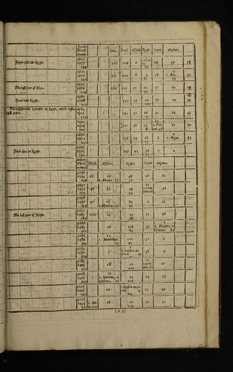 . 1 > I i ' * I Julian. World. promife ( raac. J Jacob- Affyria 'icy or. Argives. Joseph fold into Egypt. !i i_i' 2959 2277 ‘ 194 169 109 6 t l.'O'US, 11-_ II? 16 -- 59 . 18 i L I' i 2961 227 9 196 1 ’ - I71 111 8 3 81 l8 3 1. Apis, i: , , j 20 ^ ■ . —1 The laftyear of Ifaac. >- v- a!' 2970 2288 20s \ h 180 : • J 20 17 12 90 27 10 Ifrael into Egypt [ ; 1 • * v • 'v * ? J! 2980 2298 215 ! • si 1^0 27 22 100 37 20 w 3 9 Thetfgfyeentk Dynaflie in Egypt, which lafted Ui.>eir/... 3984 2302 i \ \ r 13+ 31 26 41 24 43 li - - * ■* Vf* ’ * v \ • V » 2 j 9 1 ♦ F li . - t --— * | ; ■ .ii f - 2991 2309 226 j . 1 - 1*4* 38 33 8 10 1. t«/. 46 3* 5o Q | s 2996 2314 J ; ( 146 43 38 *3 6 4 1. Argw. 55 || ! ] I 1 231 . . < Jacob dyes in Egyp ft-”- * 2997 2315 232 i •! *47 44 39 14. 7 ! {<*£s •j Mian. World. promife Jofcpb. Ajjfria. Egypt* S icy on. Argivcs. lu . ■ 11 ' it * f4‘ 1 1 L^j - 300 6 2314 . 241 l 12 l-Altade s. 32 48 23 16 H > ;i f '•* *•*—- 4 v « i • 3<>37 2355’ 272 4 96 ; 32 . ' : .. 79 54 11 i.P lent- 42 ^,1 , ,i — II i £*! [/ § k 4-— J £i {,/: —=——4^-^ - -| ^ 4 ^ 3O38 235^ 273 97 13 ijmamitus. 30 80 51 2 43 ■r»¥. — ' — —-y -- — The laftyear ofjofeph. If; , i i \ ' * 3051 23*9 28<j • 110 *4 93 68 *5 56 ! If'* - I : .i ,;6 , ft* fJ ■ v i| *-vi lL_ i t 30 66 238+ 301 29 108 % 30 M 1. Pirafus, e> Criafus. 54 !•«■■’; IS' 4 ft- t ' 1 i,>.v4 - 3068 2386 303 14 . Mancaleus. 30 Iio 85 32 3 If-— [S R c • f - M > 11 * • k*> S'ji'.iu r hti «r ■ »■ - 3074 2392 309 7 6 i. Sofoflris the Great. 33 91 38 9 .. ; *£L~ - i-* , j V - ! ; : r; |3°85 24*3 1 320 18 12 102 I 2 i.Onko- j>t>lis. 6} 20 1. ft — H C>^»A - ' • V :<f' 5. i j • ‘ 1*^* fl - $ t r a*?' V T (r A \' ■■ *, / i. 3098 2416 333 [. Spher rphereus, Wj or 20 25 II5 x4 33 1| 'i!'% i L ; v . 1 w\ 4 \ * l ; 1 ■ «r 1 1 . 3107 2425 342 10 • 7 i Stfoflrii the fe- coM. 14 124 23 42 .1 •* ‘ - : ,H i3“6 2434 1 31*1 1. Mo¬ lts 120 19 10 133 32 51 ■