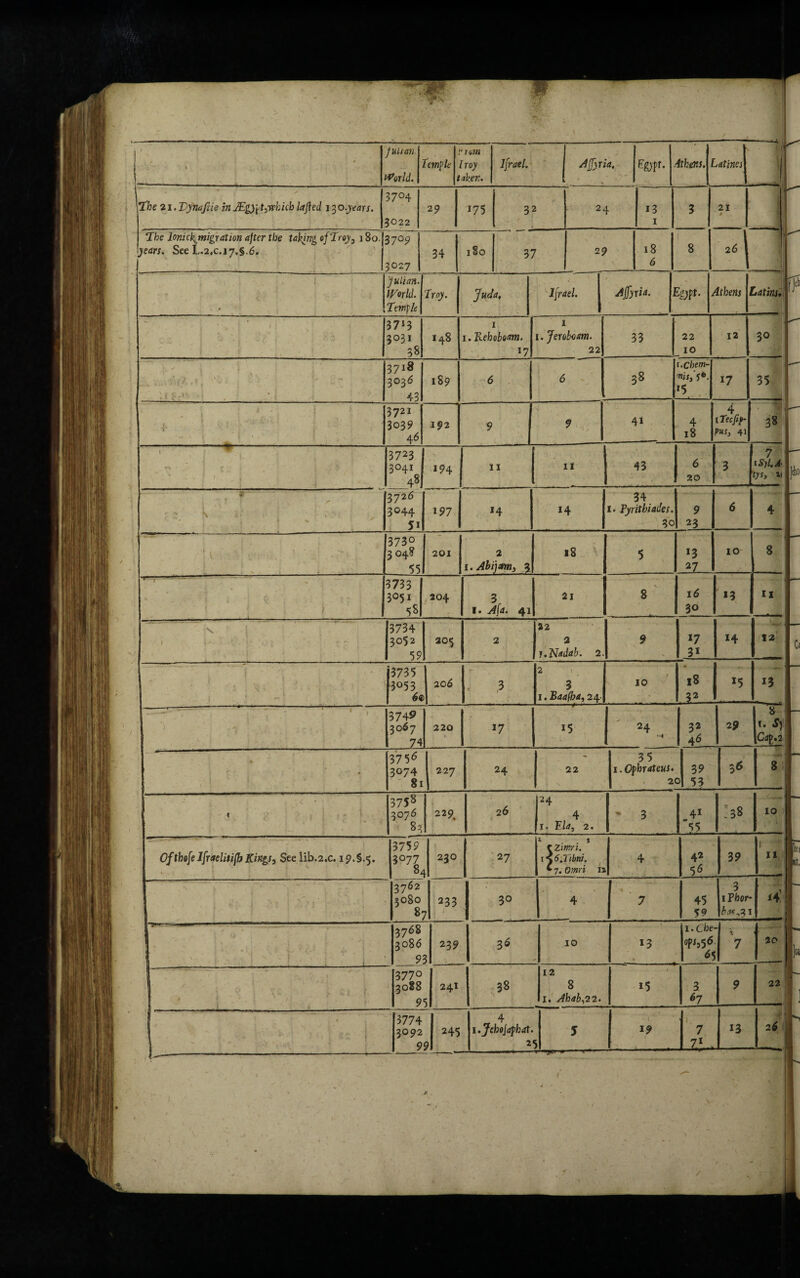 World. Temple l roy taken. Ifrael. Affyria. Fg)F- Athens. Latinos < < ’ t s The 21. Dy'nafiie in J£gypt}ifhich la fled 130.years. 37° 4 5022 29 175 32 24 13 I 3 21 * The lomck^migration after the taking of Troy} 180. years. See L.2,c.iy.§,6. 37°9 3027 34 180 37 29 18 6 8 2 6 :! -• —-T--j 1 ' ’Julian. 1 World. Temple | Troy. | Juda, Ifrael. Affyria. I :^pt. / Athens . Jdfw. : • ‘ • j ' \ , | i : ^ ' i /H- ' -y 1 ' t , [ ' i ^ ' 1 * 37!3 3031 38 148 1 1. Kehoboam. *7 1 1. Jeroboam. 22 33 22 10 12 30 ; ' \ . i 37i8 3036 43 189 6 6 38 i.Chem- nisf 5®. r5 17 35 — ' ; '■ ' ■ : ; ■ f ‘ ; i , / ' ■ 3721 3039 46 192 9 9 41 4 18 4 l Tecfif- Pus, 41 38 - ■ ———' -——-— r w. _ / ; \ ' _ : • f 1 i i I ' ' ’ ' 3723 3041 48 194 II II 43 6 20 3 7 1 Syl.A- tys, it - \ f v r 5 / \ S • » v. i • , - k ... , : - -, * % 3726 3044 5i 197 14 14 34 1. Tyritbiades. 30 9 23 6 4 : 1. Vis' ’ ; .1 . 373° 3048 55 201 2 1. Jbijctm, £ 18 5 *3 2Z 10 8 ^—--- - ■ : N >' < * * 1 0 , ; , ; f ; 3733 3051 5S 204 3 I* A\a» 41 21 S 30 *3 11 v ; ' • ; / * • ; - V . 3734 3052 59 205 2 22 2 r.TTadab. 2. 9 17 31 14 12 c , ; *1 ^ 1 ■ 3735 3053 6® 206 ,3 2 \ 3 1. Baafba, 24- / 10 - -.1 - - - 18 32 x5 13 \ \ 374P 3067 74 220 V • y 17 15 24 *~4 1 32 46 2? 8 1. Ca p.2 j 37 5 6 3074 81 227 24 22 35 1. Ophr ateus. 2( 39 2 53 36 8 , • , V * * f 375s 307 6 83 229. 26 24 4 1. E/<?, 2. 3 41 55 !38 10 Of thofe Iflraelitifh Kings, See lib.2.c. 19.5.5. 3759 3°77 84 3762 3080 8; 230 . 27 1 . j tzimn. 1 s 6.Tibni. '7. Omri ij 4 42 56 39 1. 1 ! 11 < v : j . • : 233 30 4 2 7 45 59 3 1 Thor- 3768 3086 9: 239 5 » ■ / > 10 13 1 .Che °fh 56 6 V 7 20 - - - 4 - V » . * 3 * ' , j 1 \ 3770 3088 9 241 38 12 8 1. Ahab,22. V 15 3 6j 9 22 * 1:i 3774 3092 9 9 4 2 5 t iji. p ■■■ t— --- 1 71 2 6