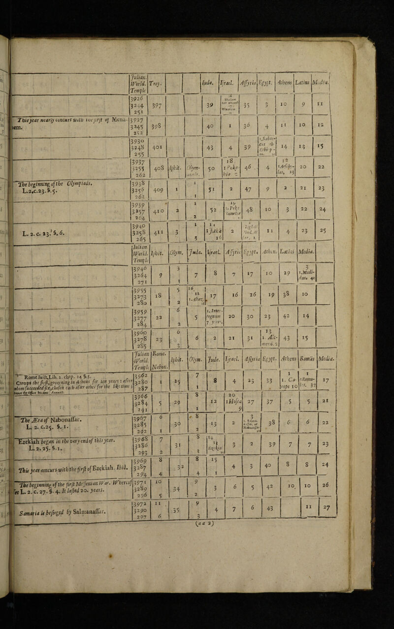 World. Temple 3926 3244 [uda. Ijrael. 3 9 ~ir~ Shall vrn o/ie n’O'ieth >7 ' Men ahe m Affyria 35 4 them 10 Rome 6«;/£,Lib. 2. ch^p. 24 §4- rops the firfly governing in At .n fucceededfix,chofen each aft hence the Office became AnnMU._ ft ' i{ i 3927 3245 398 40 I 36 4 11 10 12 2>2 393o 3248 255 401 l * 43 4 39 1 .Sabai- Cus th fit hi p - Ifi. SC 13 *5 3937 3255 262 408 fphit. OUm- ✓ Olfldf. 5° j 8 1 b/rf 2 46 .. » * 4 ■ 12 lAefch)- us, 23 20 22 3738 3256 26? 409 1 1 1 I 5i 2 47 9 2 21 23 3939 |3*57 1 264 « 41 0 2 1 2 52 19 Pt/jt X omcli s 48 10 3 22 24 3940 3258 265 411 3 X 3 11 ijotbd 16 2 light! ?tml.Al fir, 2 11 4 23 25 [Julian. World. Ipbit. .01) m. Juda. IjW/. A’Jyu Epjpt. Athtni Latins Media. Temple ' _ 3946 3264 271 9 3 1 7 1 8 7 I? 'so 29 3 iMedi- .dust 40 --1 3955 3273 280 18 5 ! 2 16 i.dba\. it i17 19 3959 3277 284 22 6 2 5 1. Iwrtr- regnnm 7. y-.rr. 20 ‘ % 30 23 42 14 3960 3278 285 23 6 ' 3 6 r 2 21 31 13 »;ero. 2 —*— — 43 J5 1 Julian •World. Templ t Rome. Nabon. Ipbit. Ol)m. Juda. Israel. dfyrm 1 EjLJpt• Athens Romas Media. 3962 r 328c 5 287 . ( i *5 7 8 4 23 33 1 1. Ca- 1 1 Rom- les. 37 \ l7 3966 3284 291 5 1 1 i 29 8 1 1 12 20 lHojca 9 27 37 5 5 21 3967 3285 292 6 1 30 # 8 2 *3 2 3 1. Salmcu mfjdr, oT NM>Ofia{JUf 10 33 6 6 22 3968 3286 293 7 2 31 8 3 r+ *1. E%ikjai 25 3 2 39 7 7 23 §